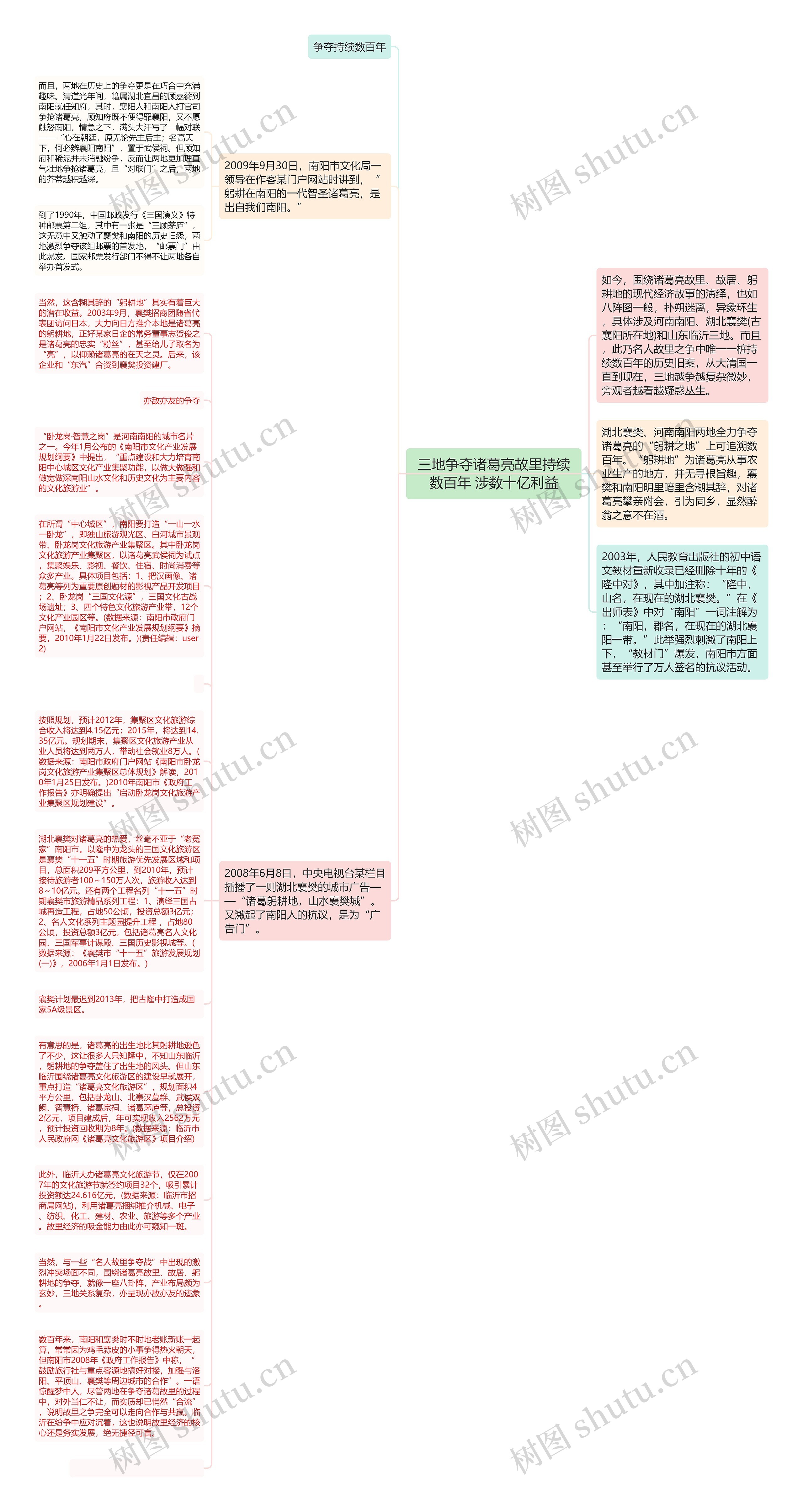 三地争夺诸葛亮故里持续数百年 涉数十亿利益思维导图