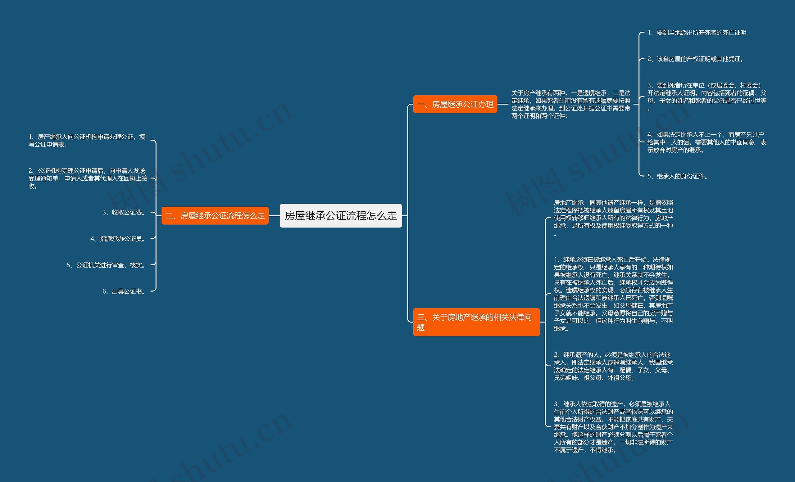 房屋继承公证流程怎么走思维导图