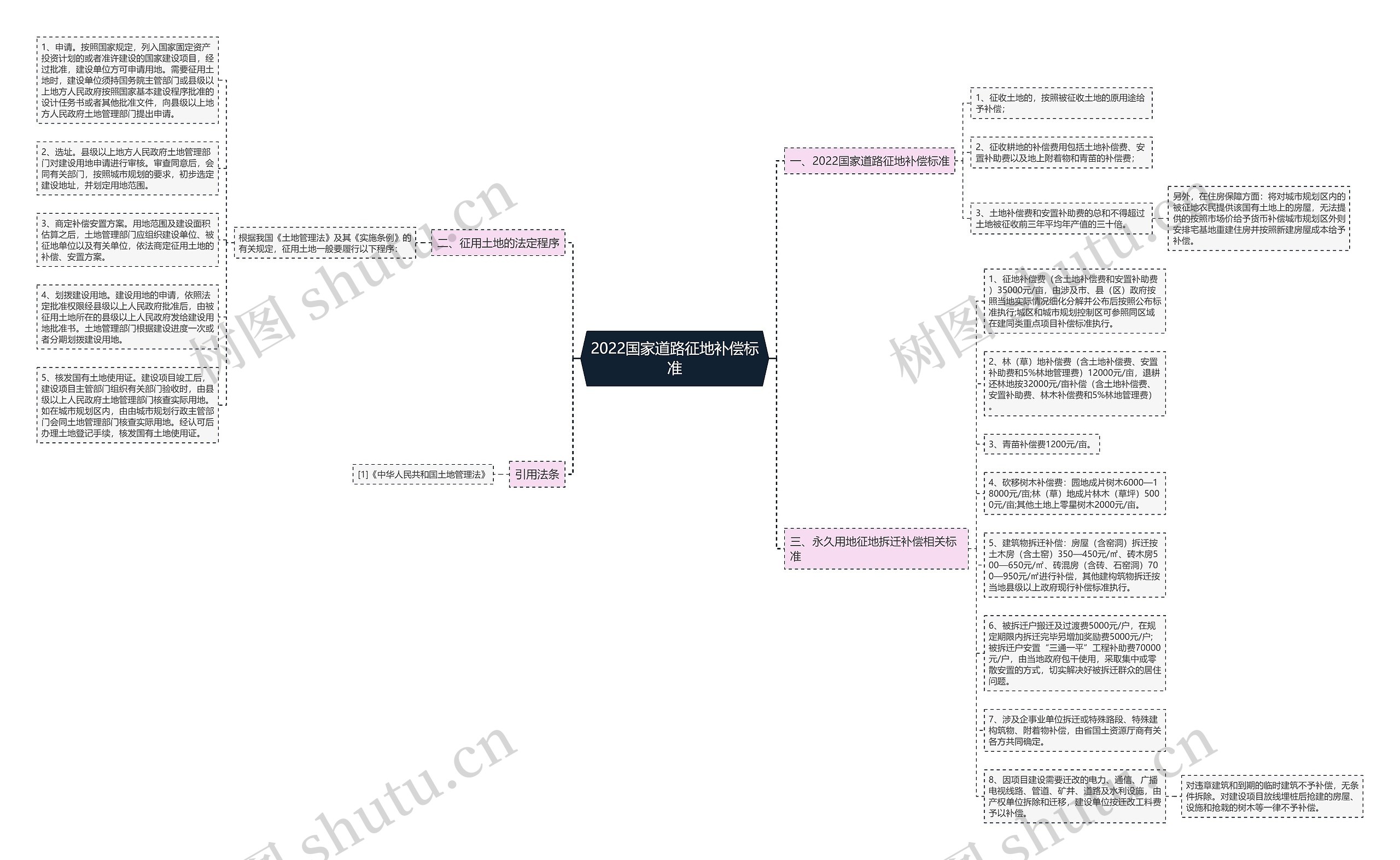 2022国家道路征地补偿标准思维导图