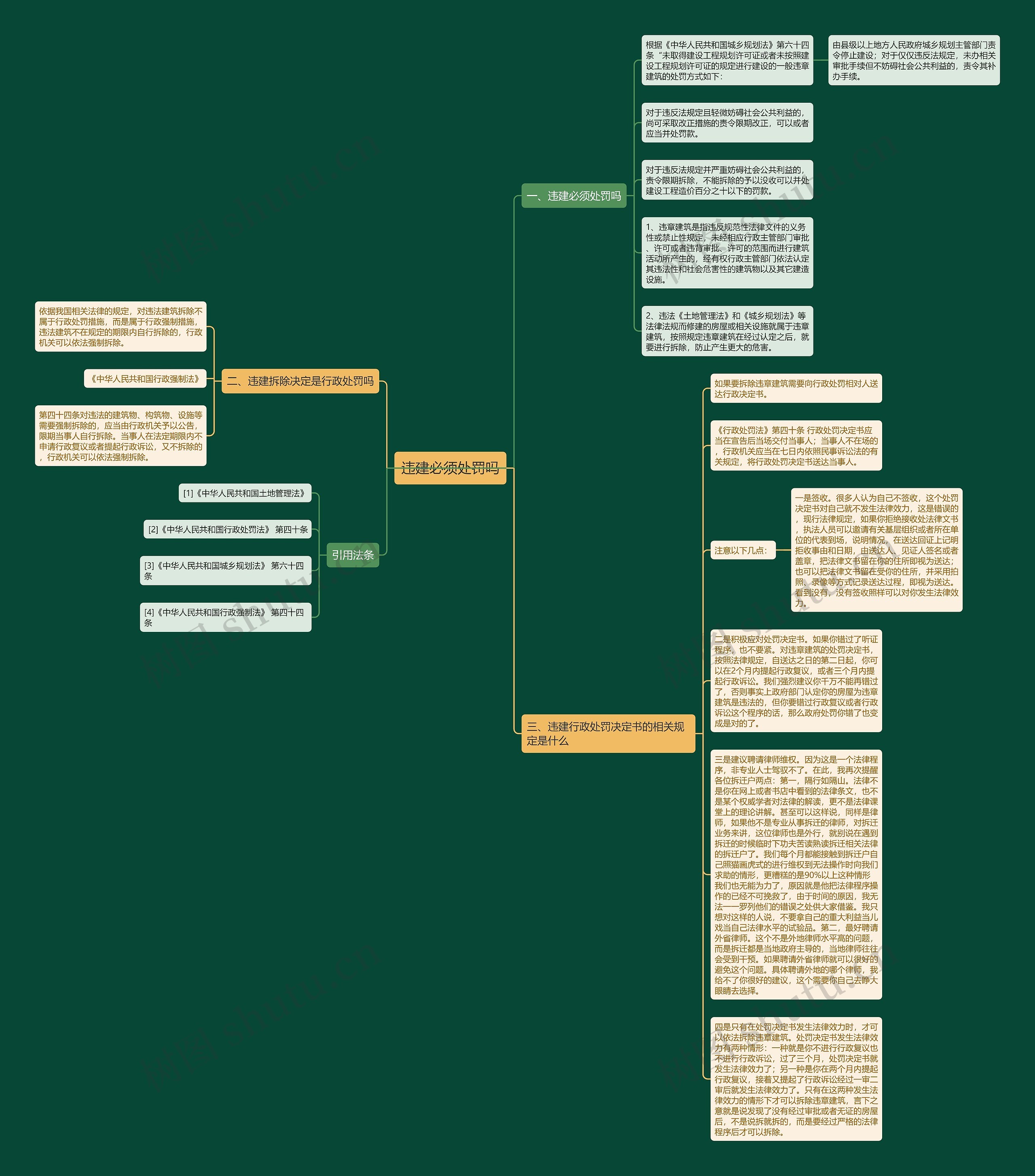 违建必须处罚吗思维导图