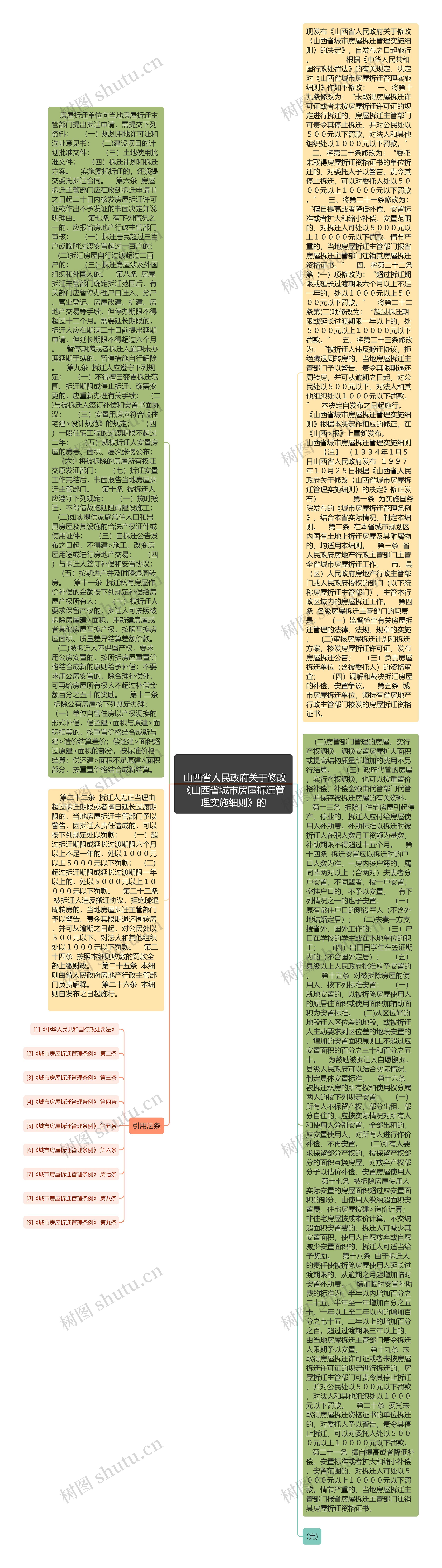 
	山西省人民政府关于修改《山西省城市房屋拆迁管理实施细则》的思维导图