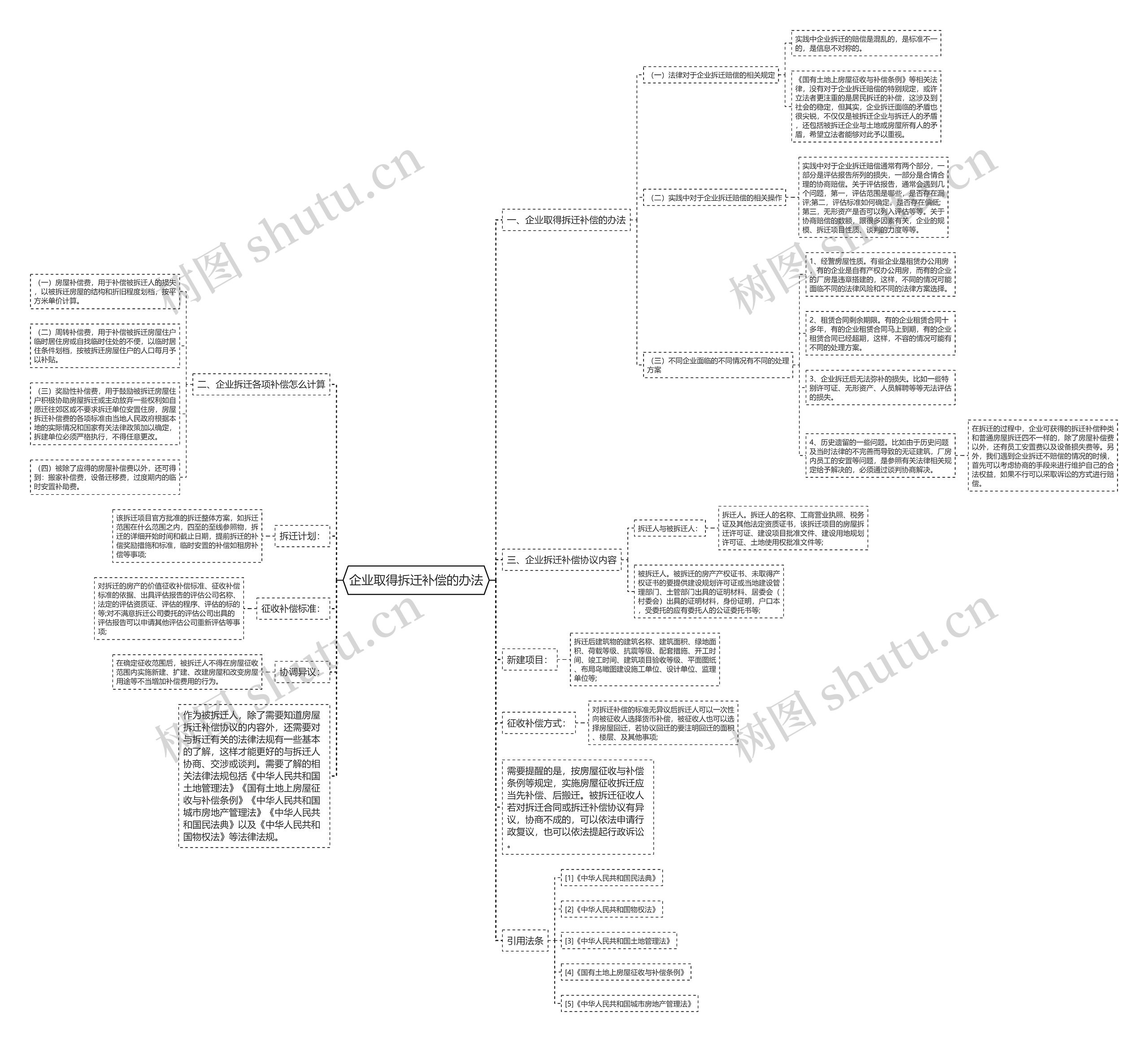 企业取得拆迁补偿的办法思维导图