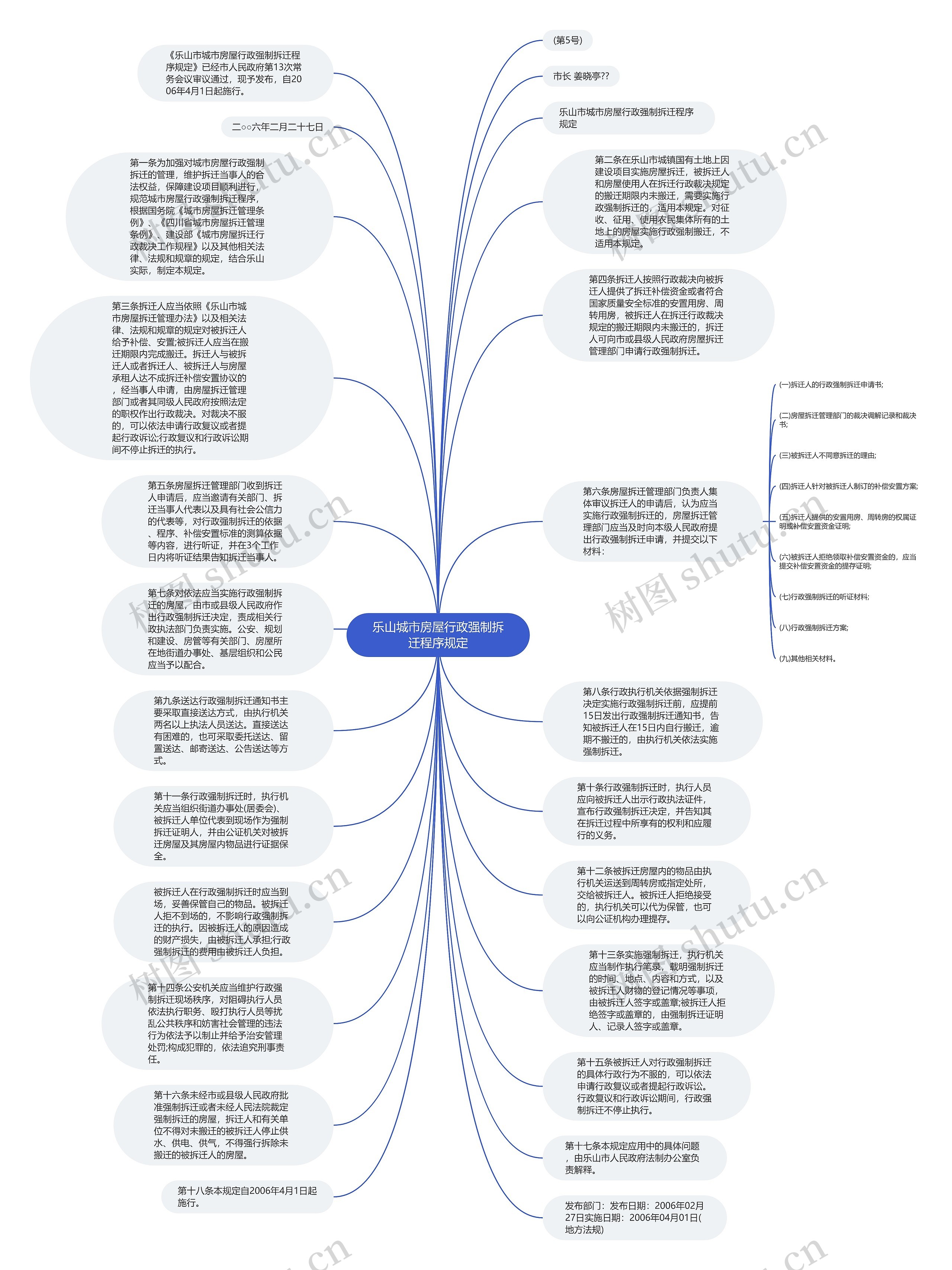乐山城市房屋行政强制拆迁程序规定思维导图
