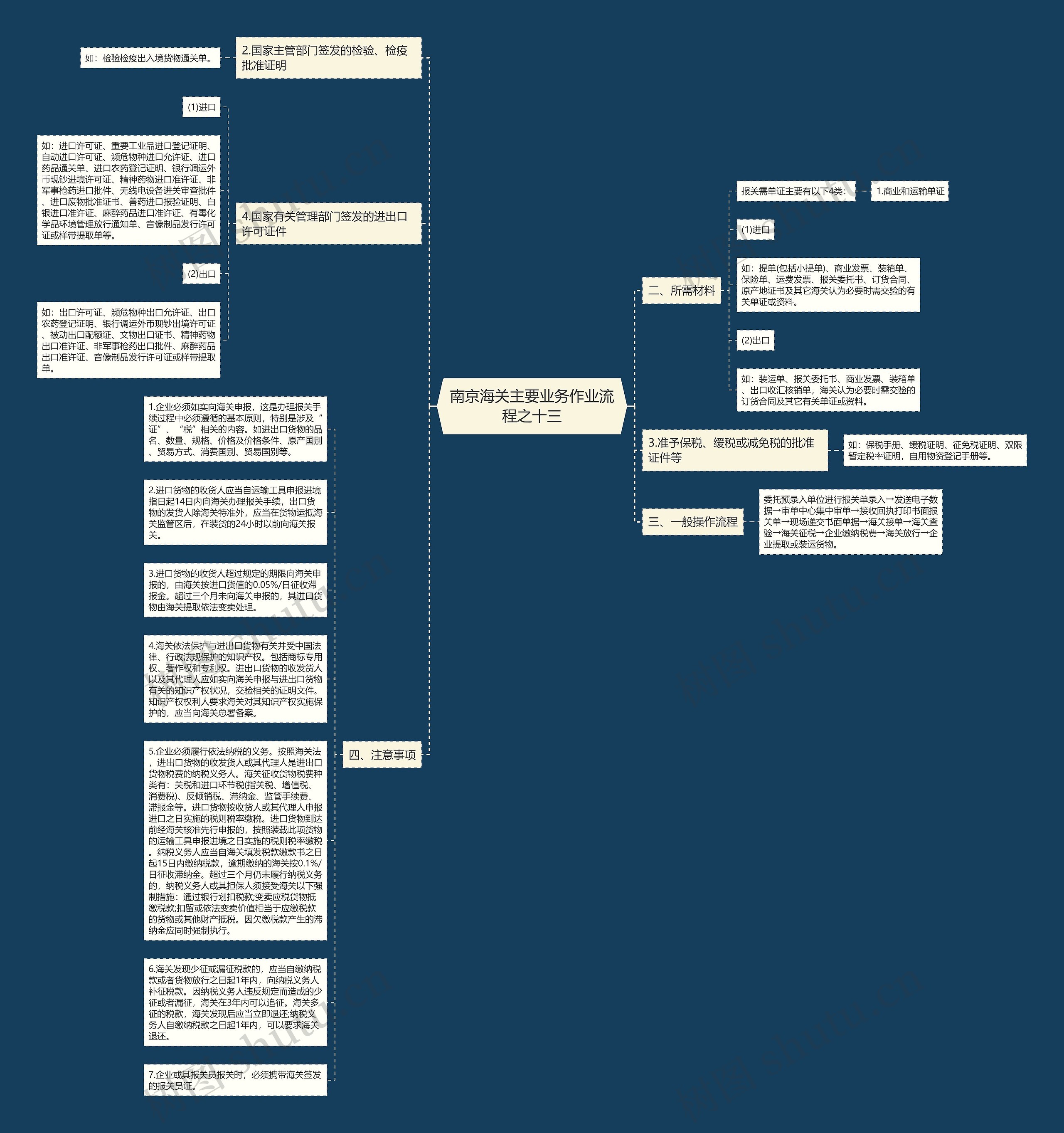 南京海关主要业务作业流程之十三思维导图