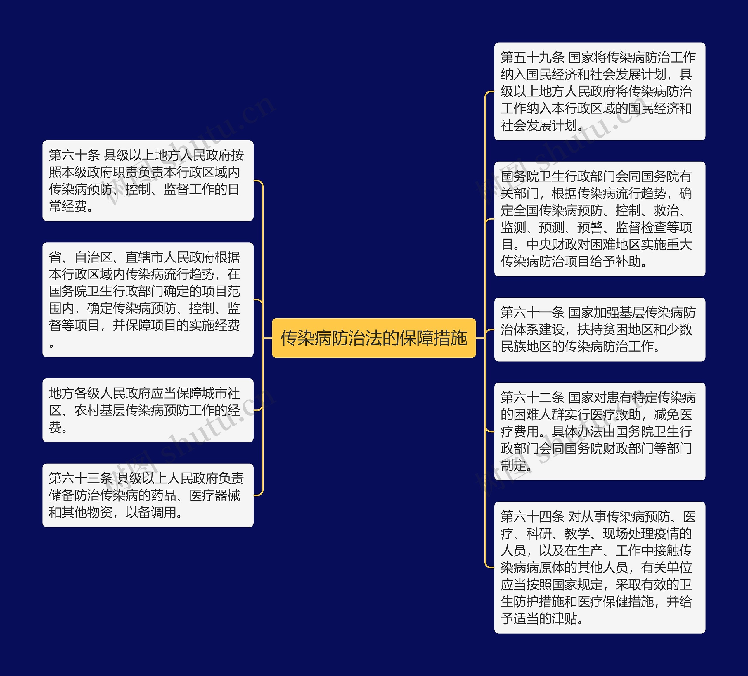 传染病防治法的保障措施