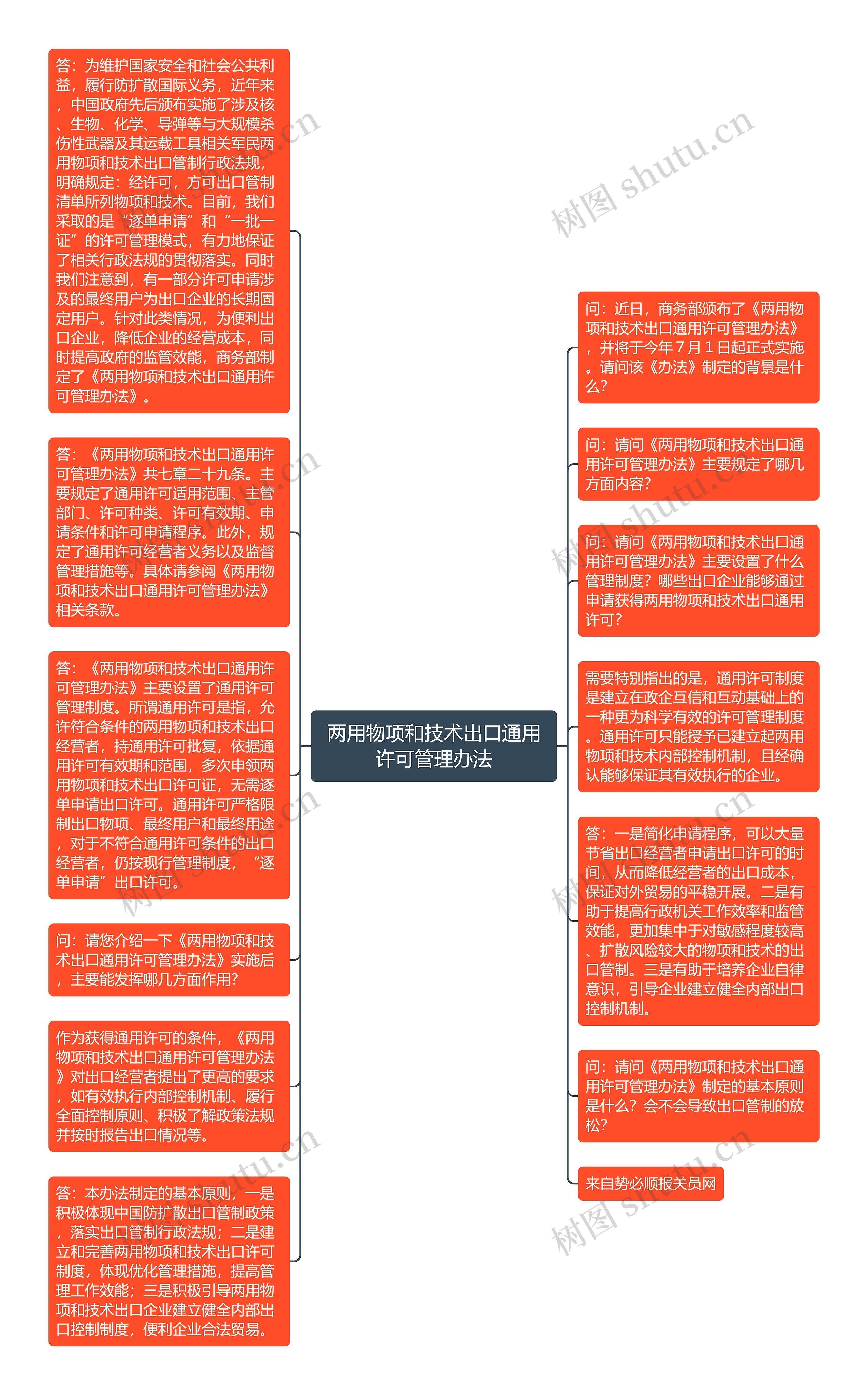 两用物项和技术出口通用许可管理办法思维导图