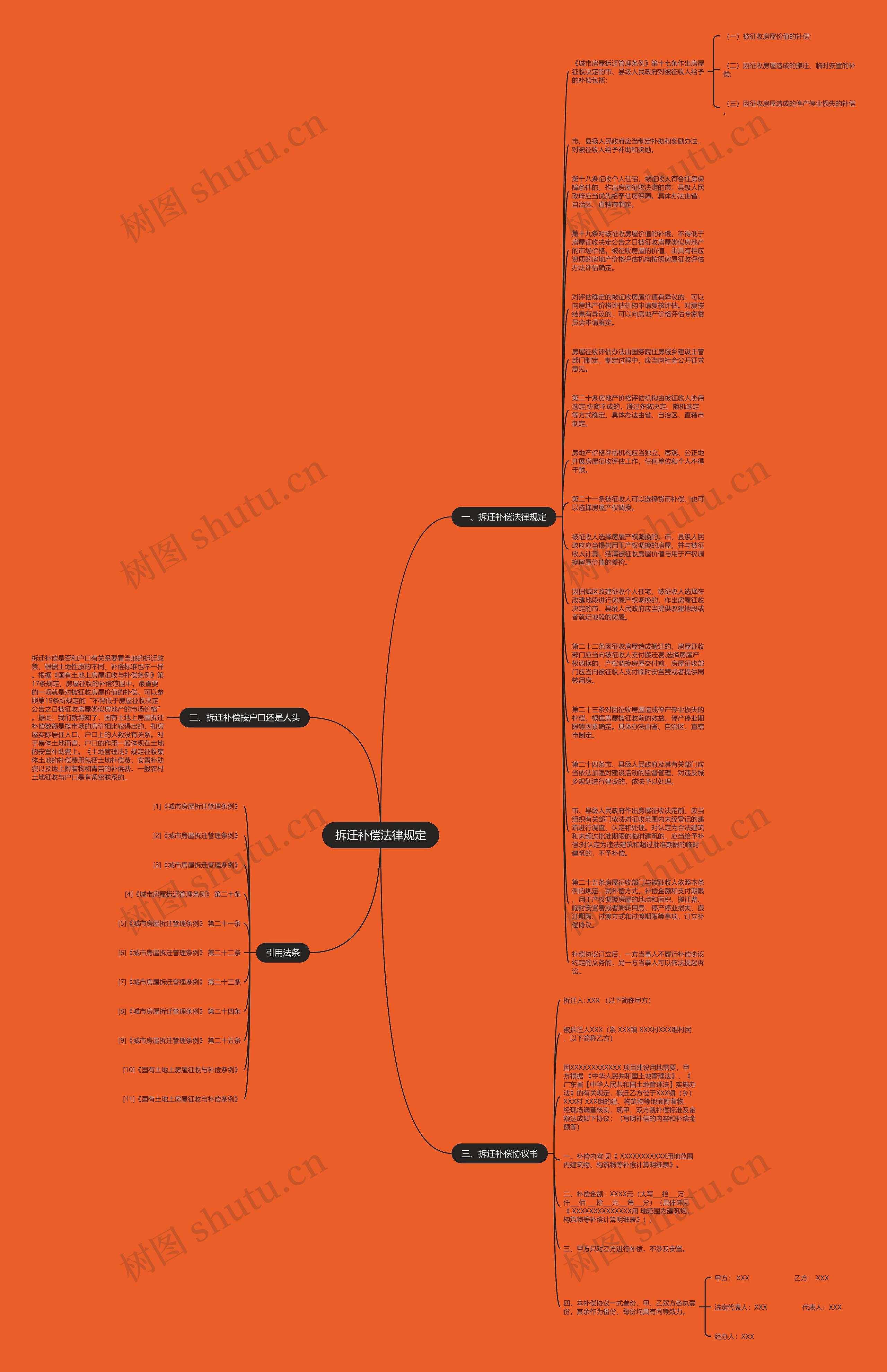 拆迁补偿法律规定思维导图