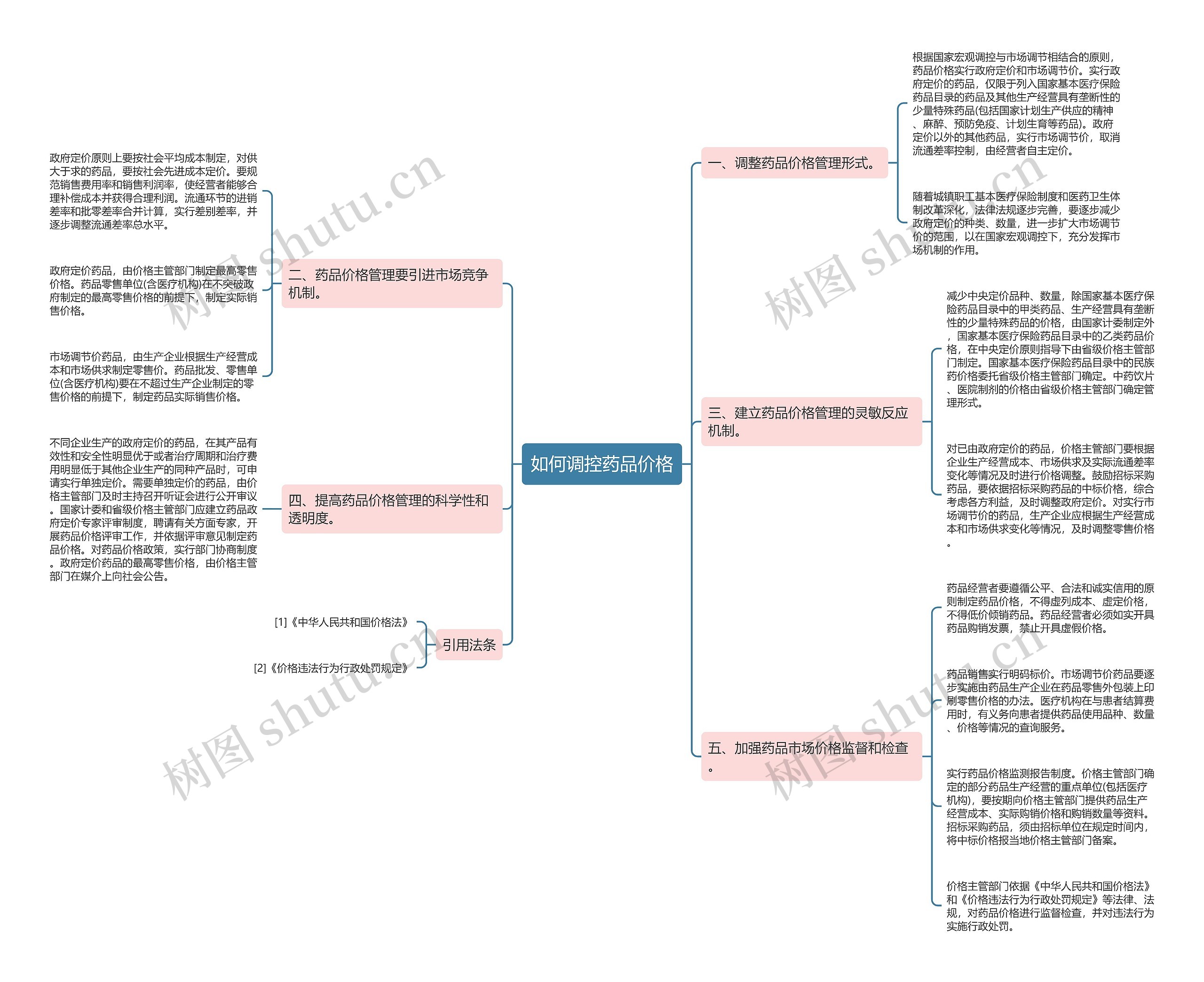 如何调控药品价格思维导图