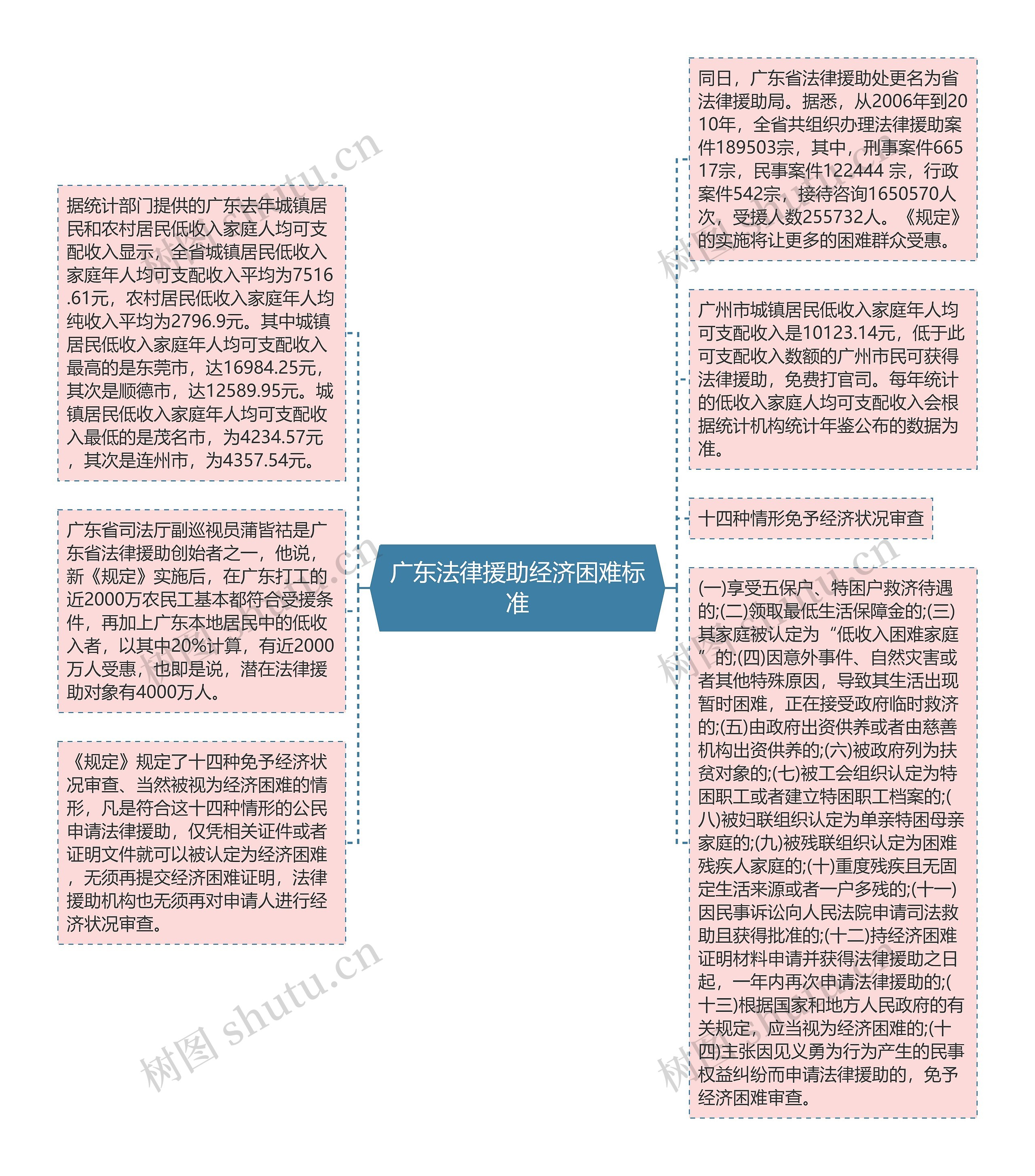 广东法律援助经济困难标准