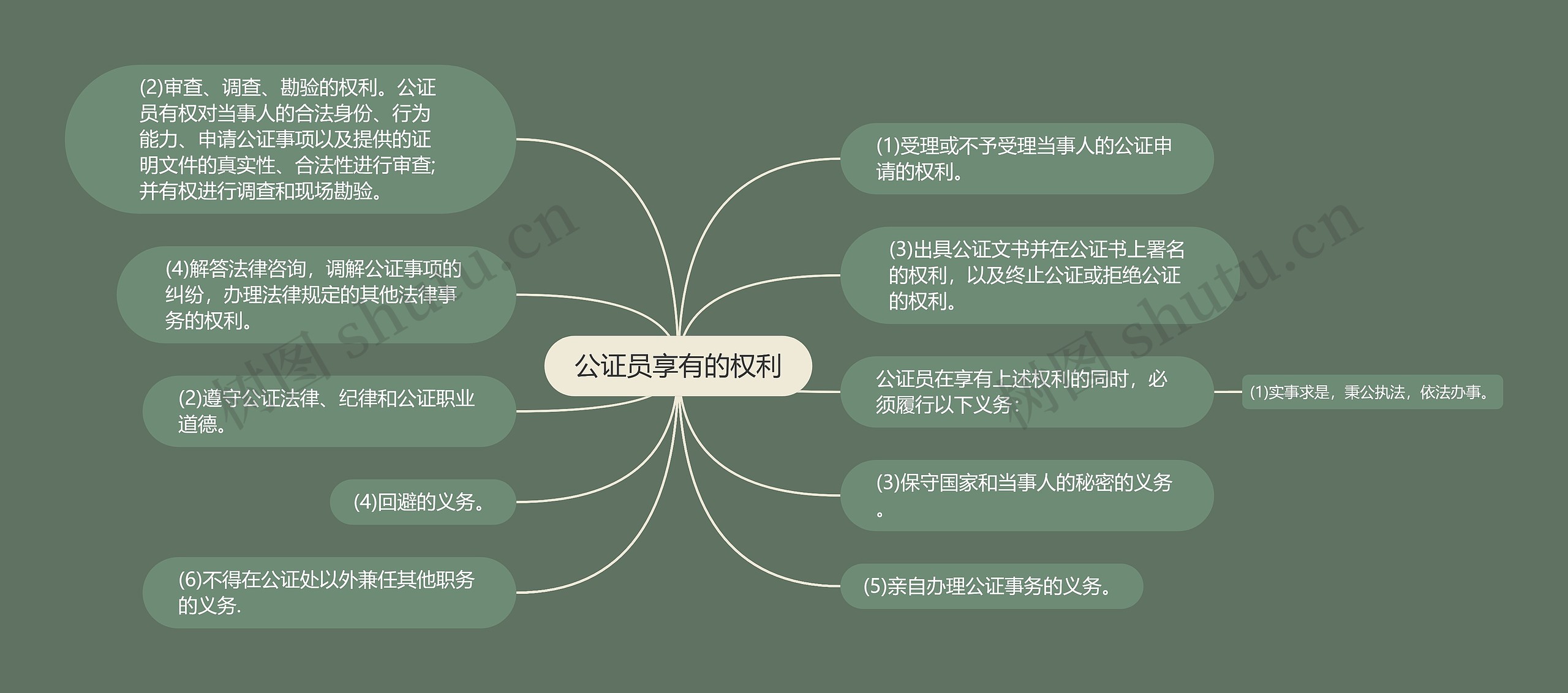 公证员享有的权利思维导图