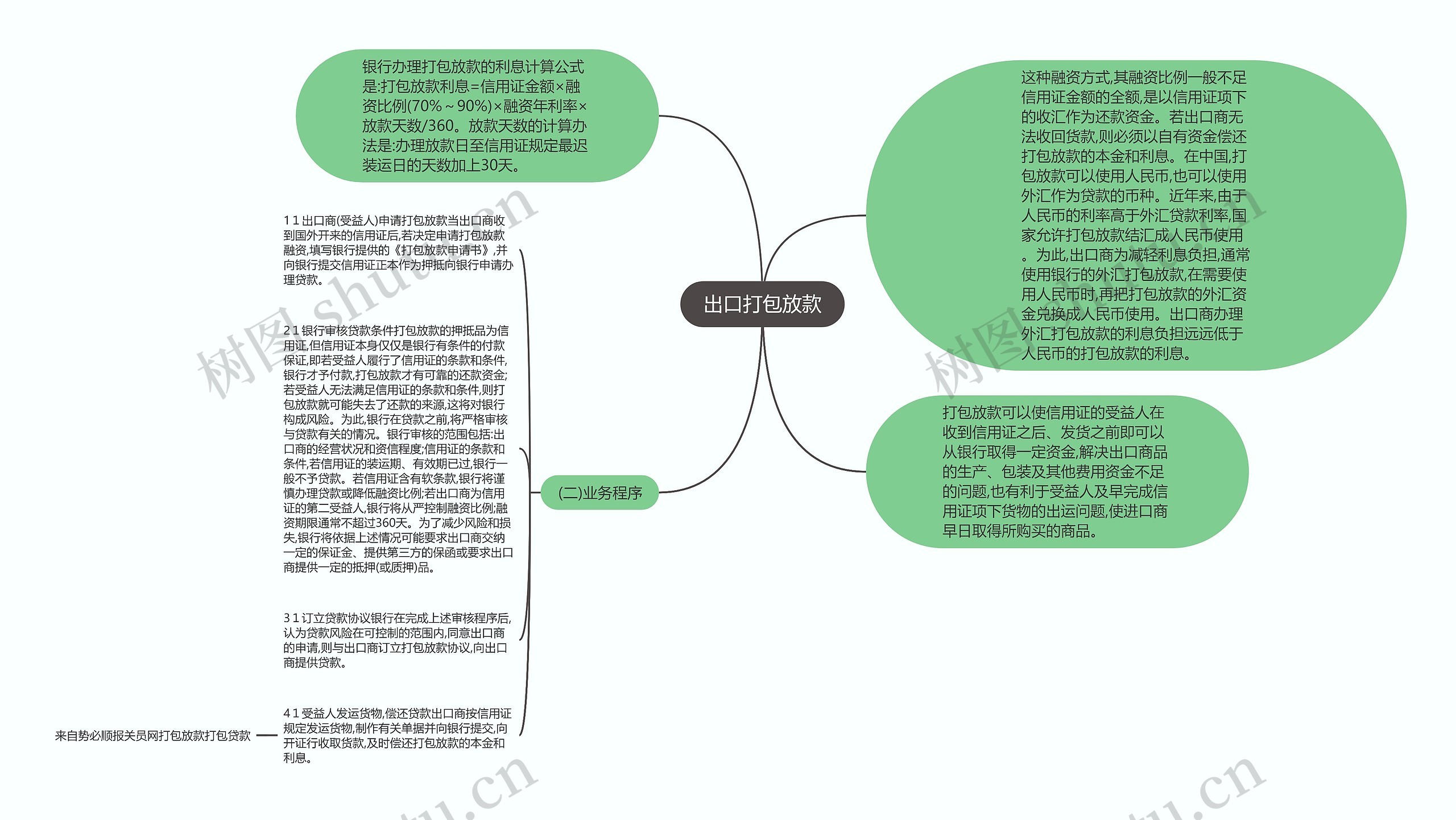 出口打包放款思维导图