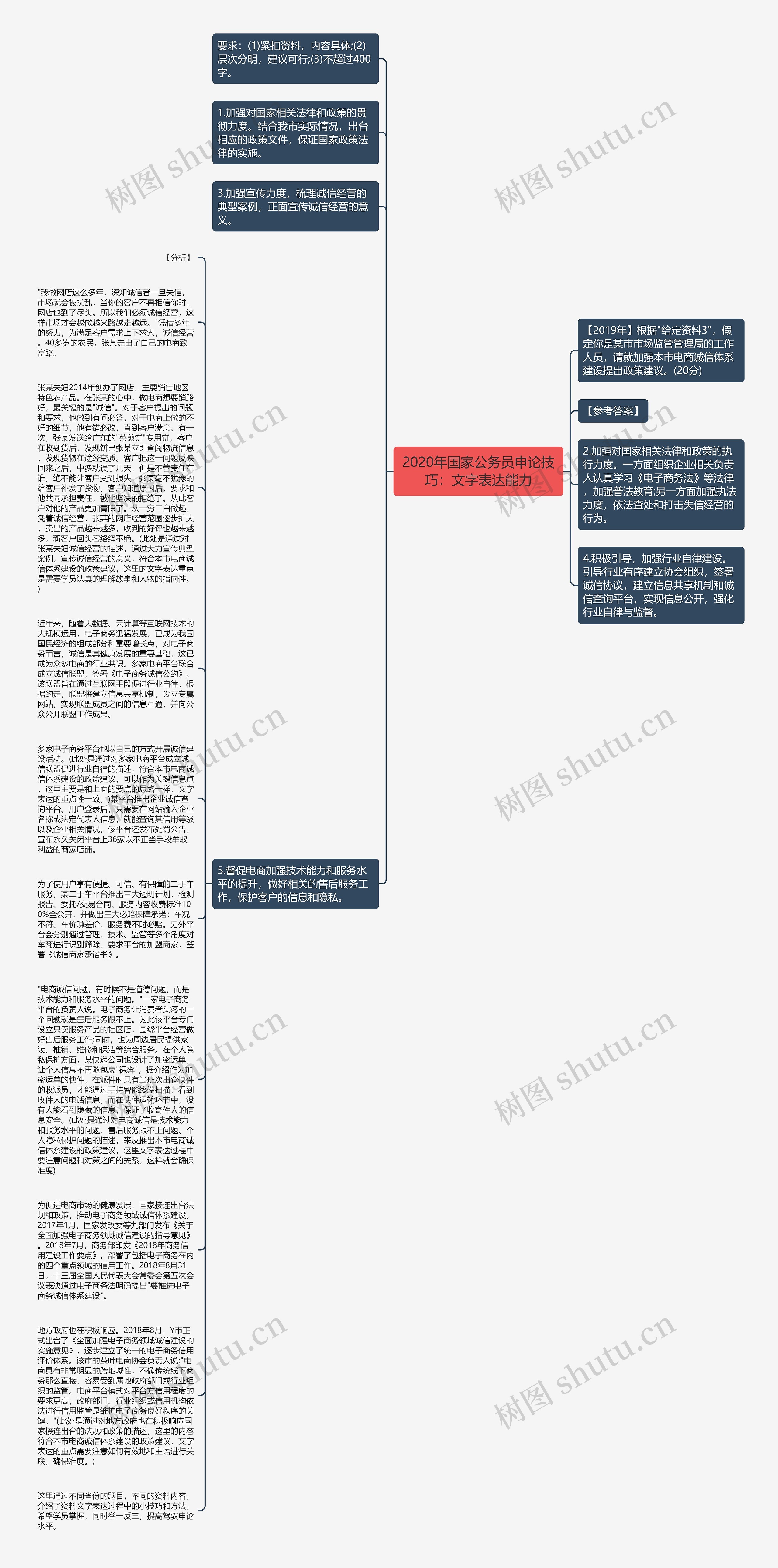 2020年国家公务员申论技巧：文字表达能力思维导图