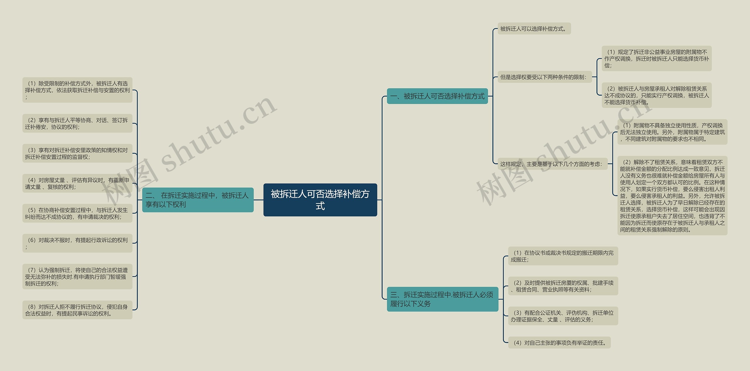 被拆迁人可否选择补偿方式思维导图
