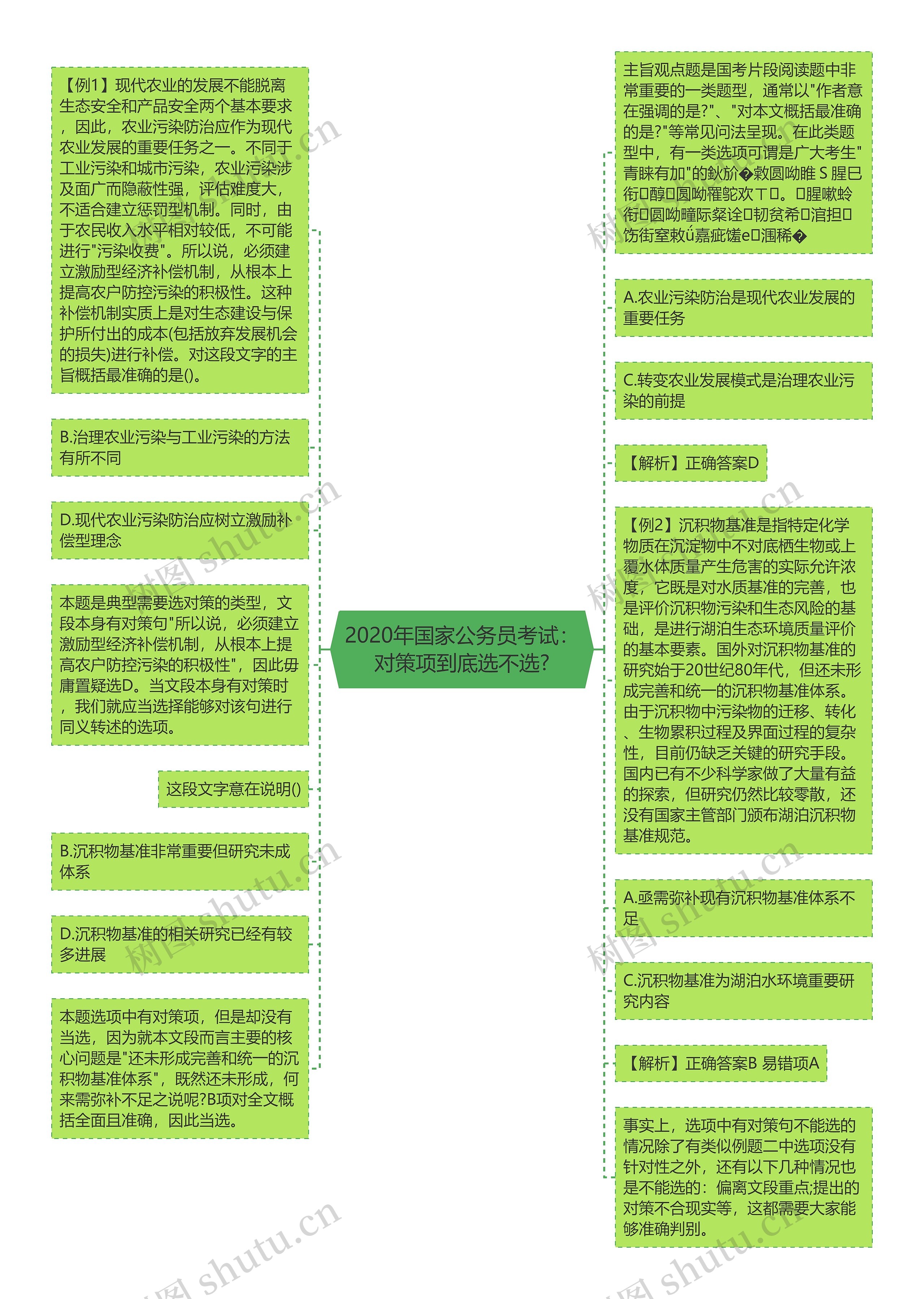 2020年国家公务员考试：对策项到底选不选?思维导图