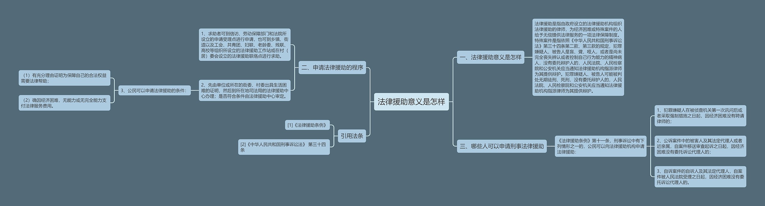 法律援助意义是怎样思维导图