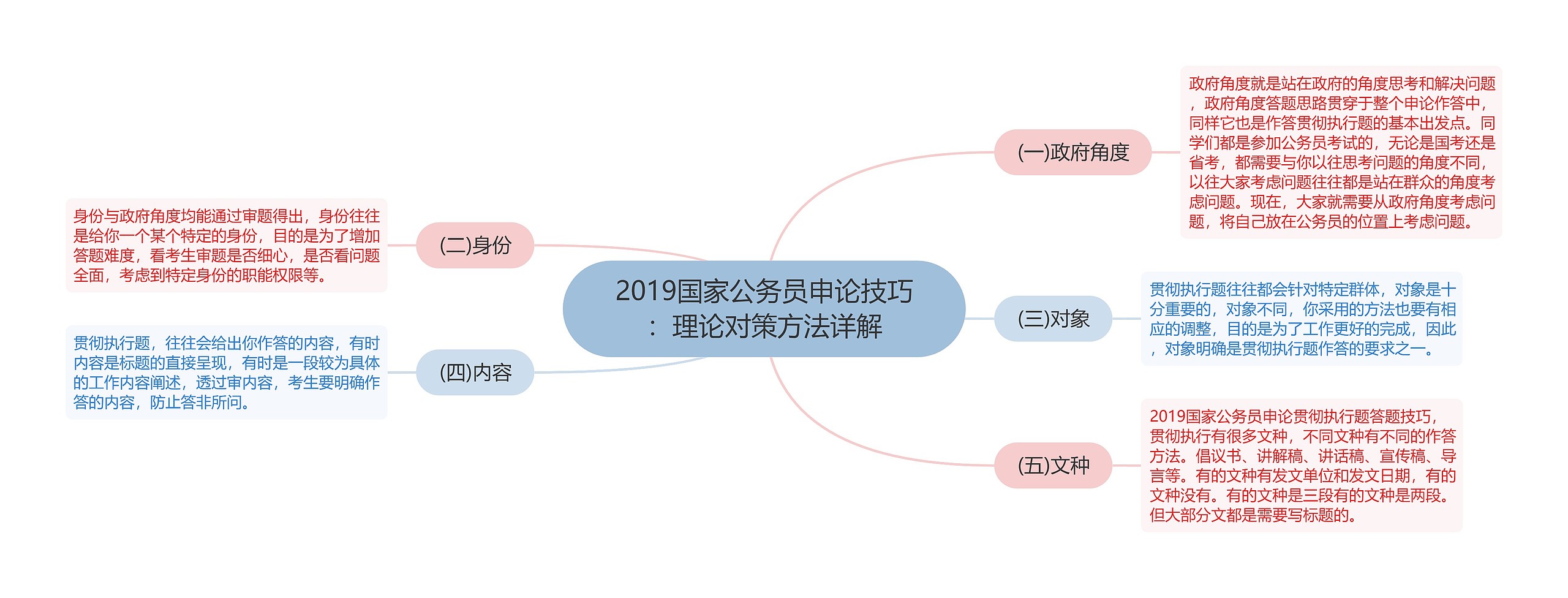 2019国家公务员申论技巧：理论对策方法详解