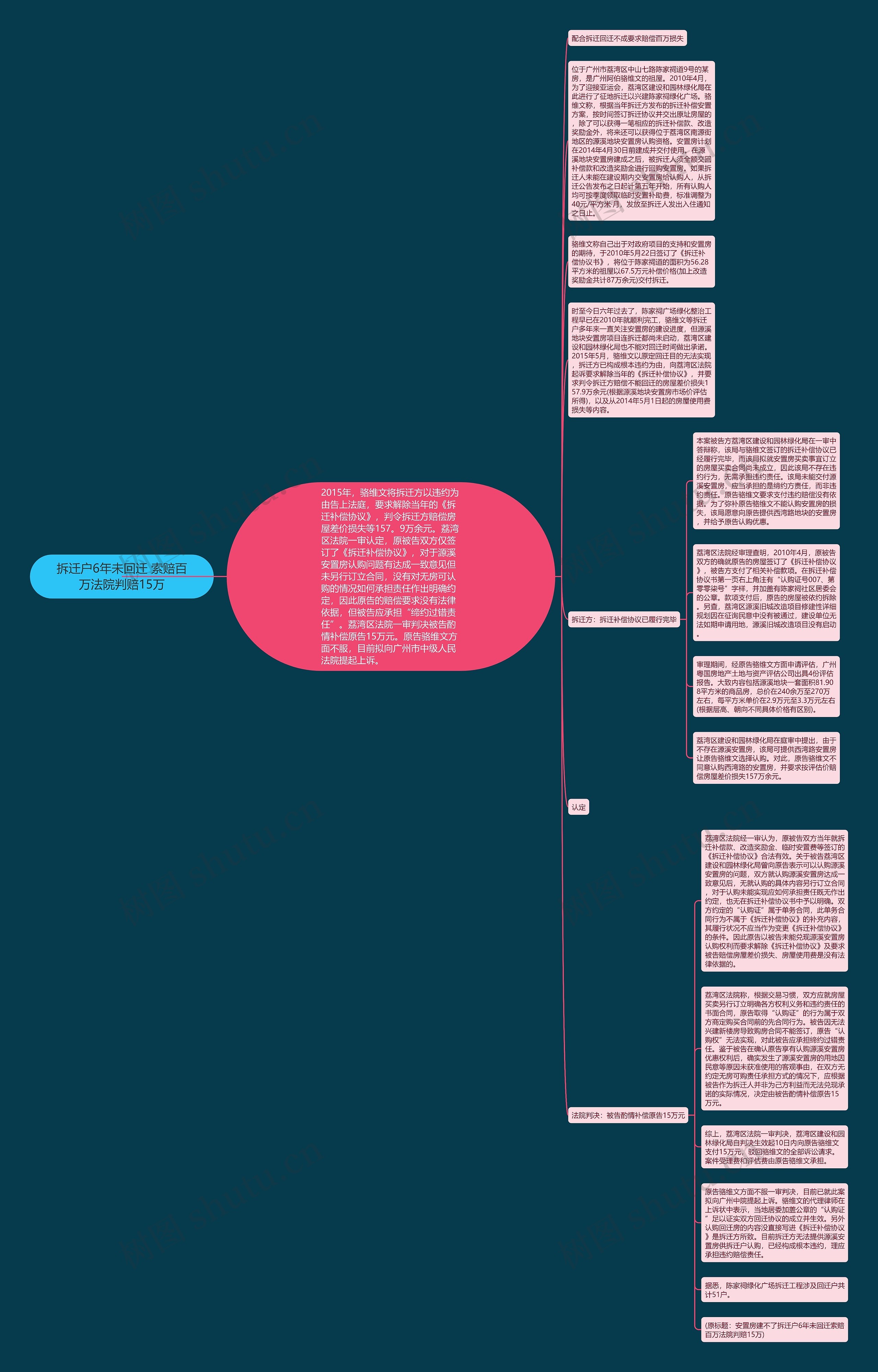 拆迁户6年未回迁 索赔百万法院判赔15万思维导图
