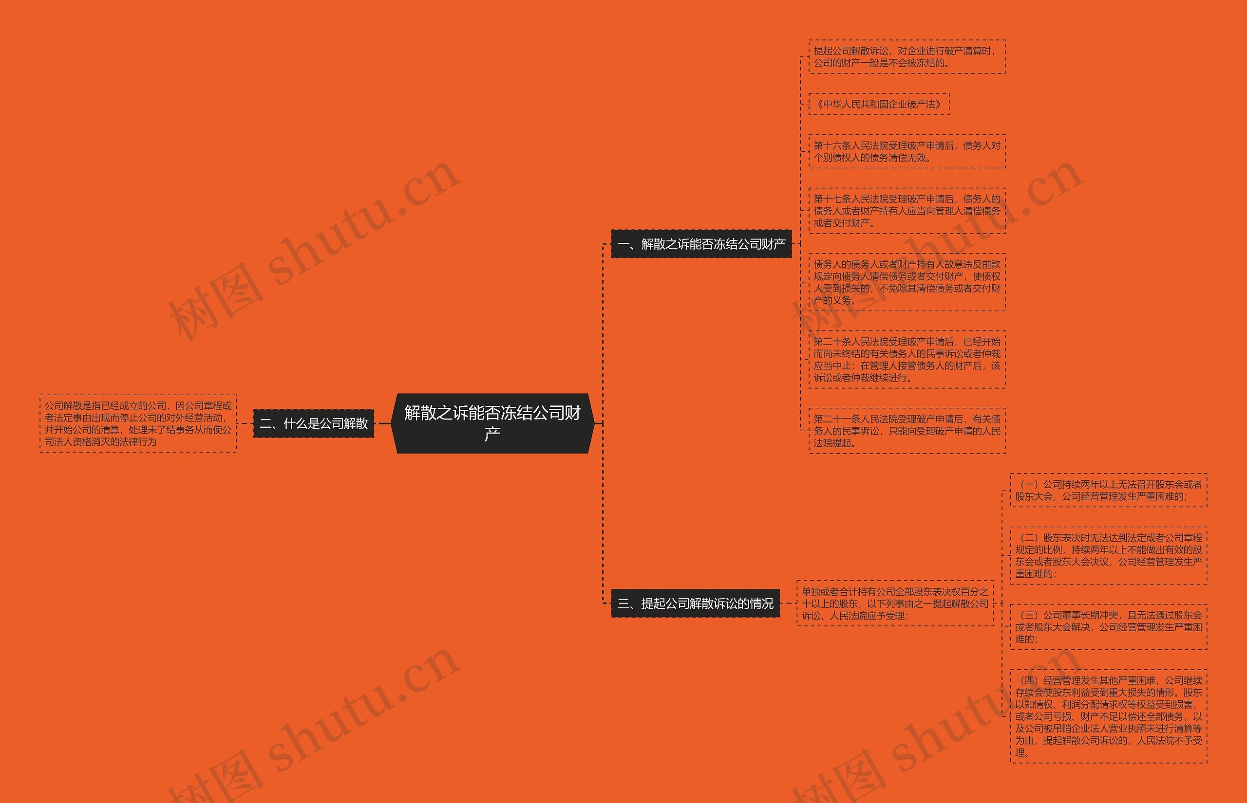 解散之诉能否冻结公司财产思维导图