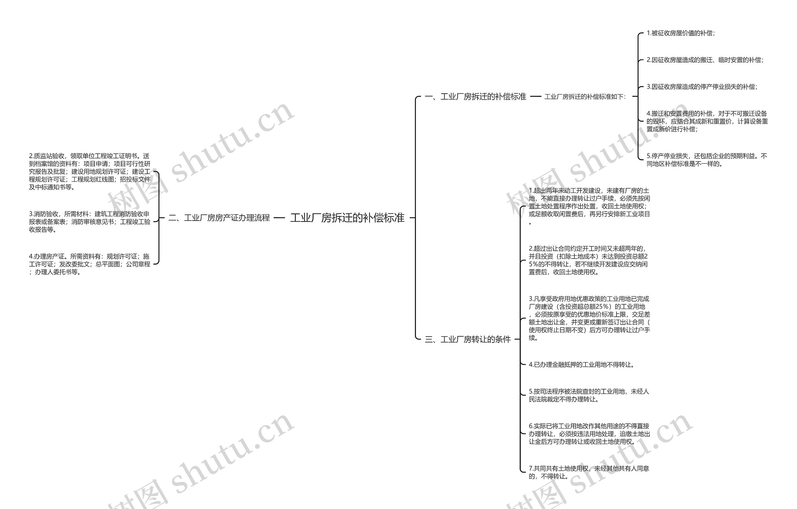 工业厂房拆迁的补偿标准思维导图