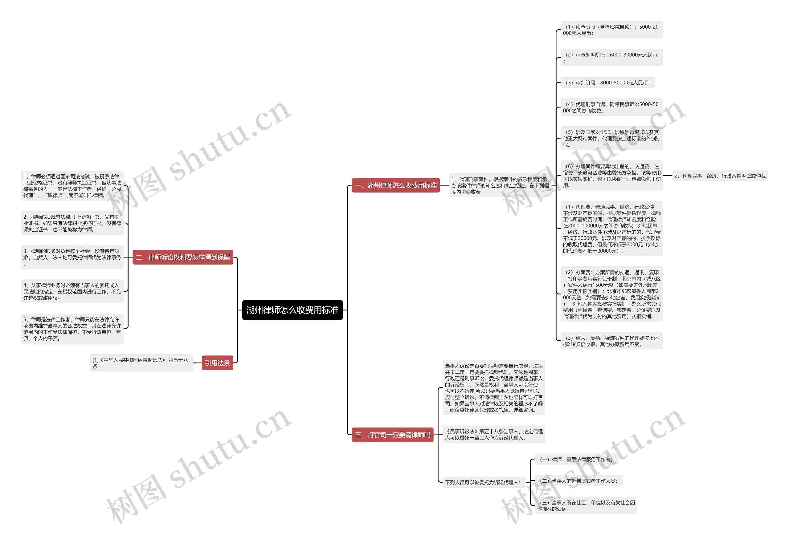 湖州律师怎么收费用标准思维导图