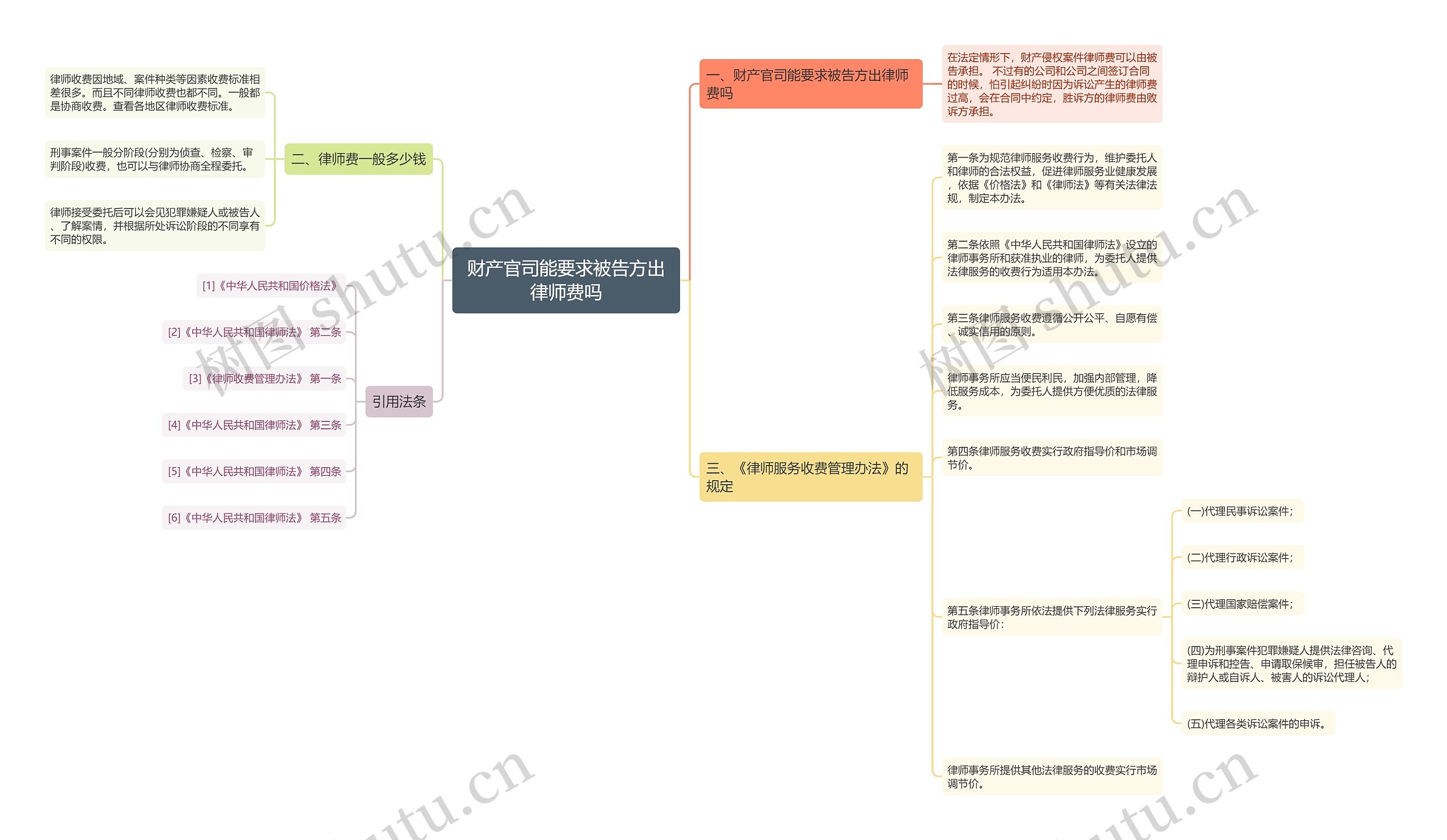 财产官司能要求被告方出律师费吗思维导图