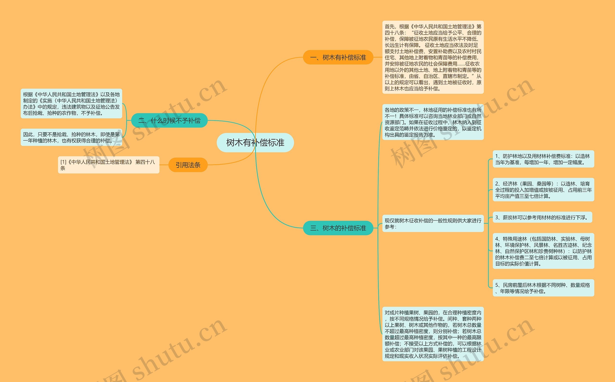 树木有补偿标准思维导图