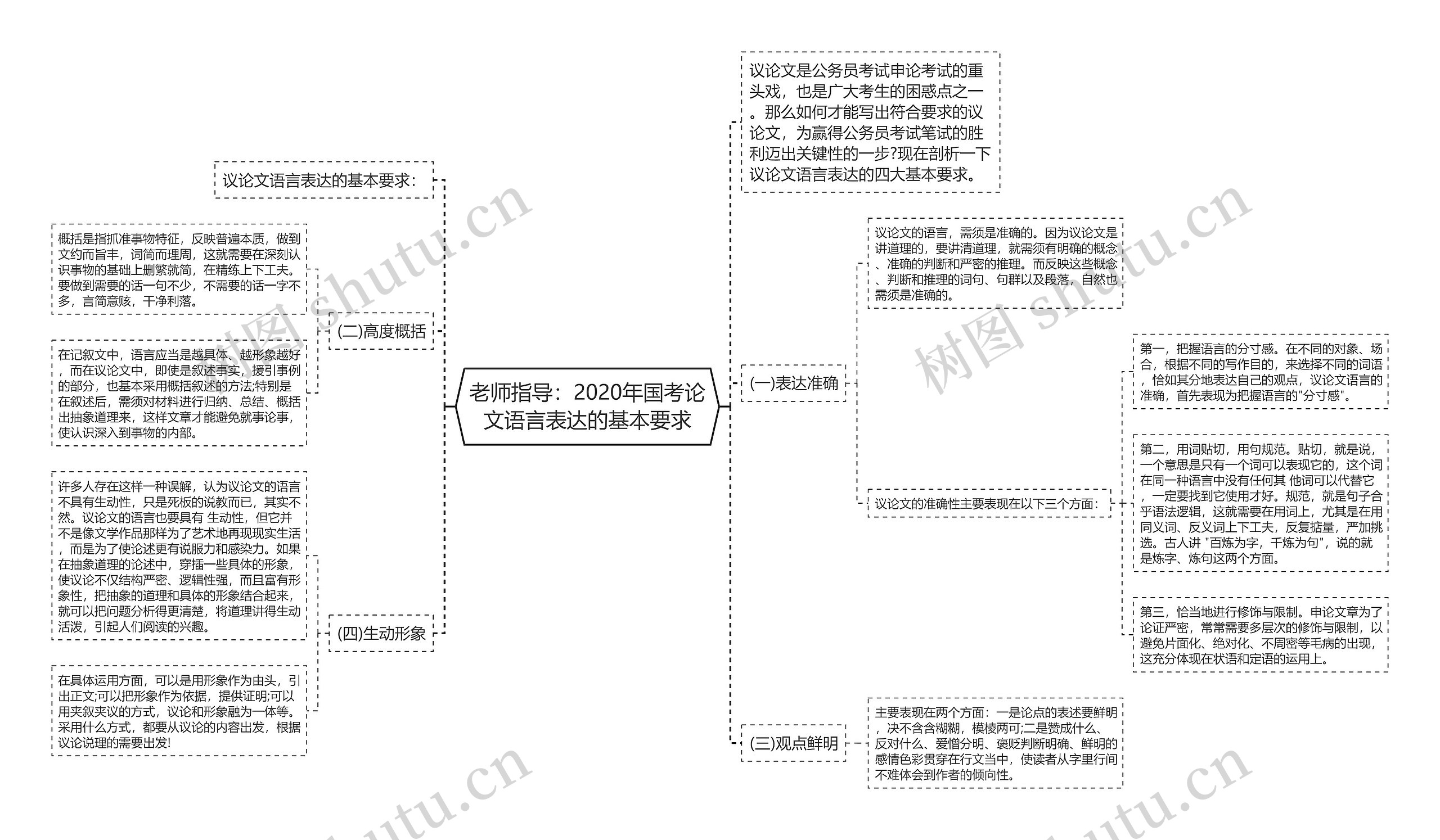 老师指导：2020年国考论文语言表达的基本要求思维导图