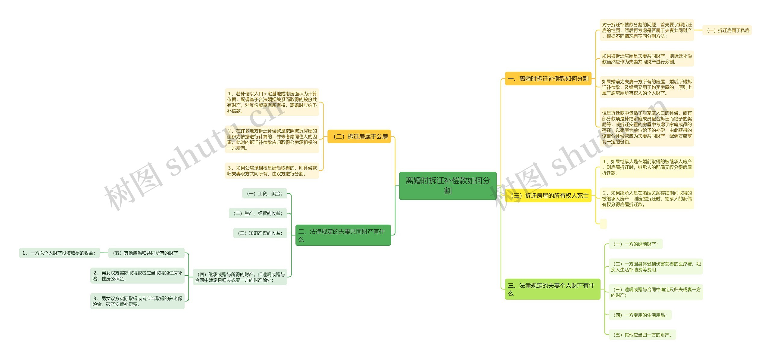 离婚时拆迁补偿款如何分割思维导图