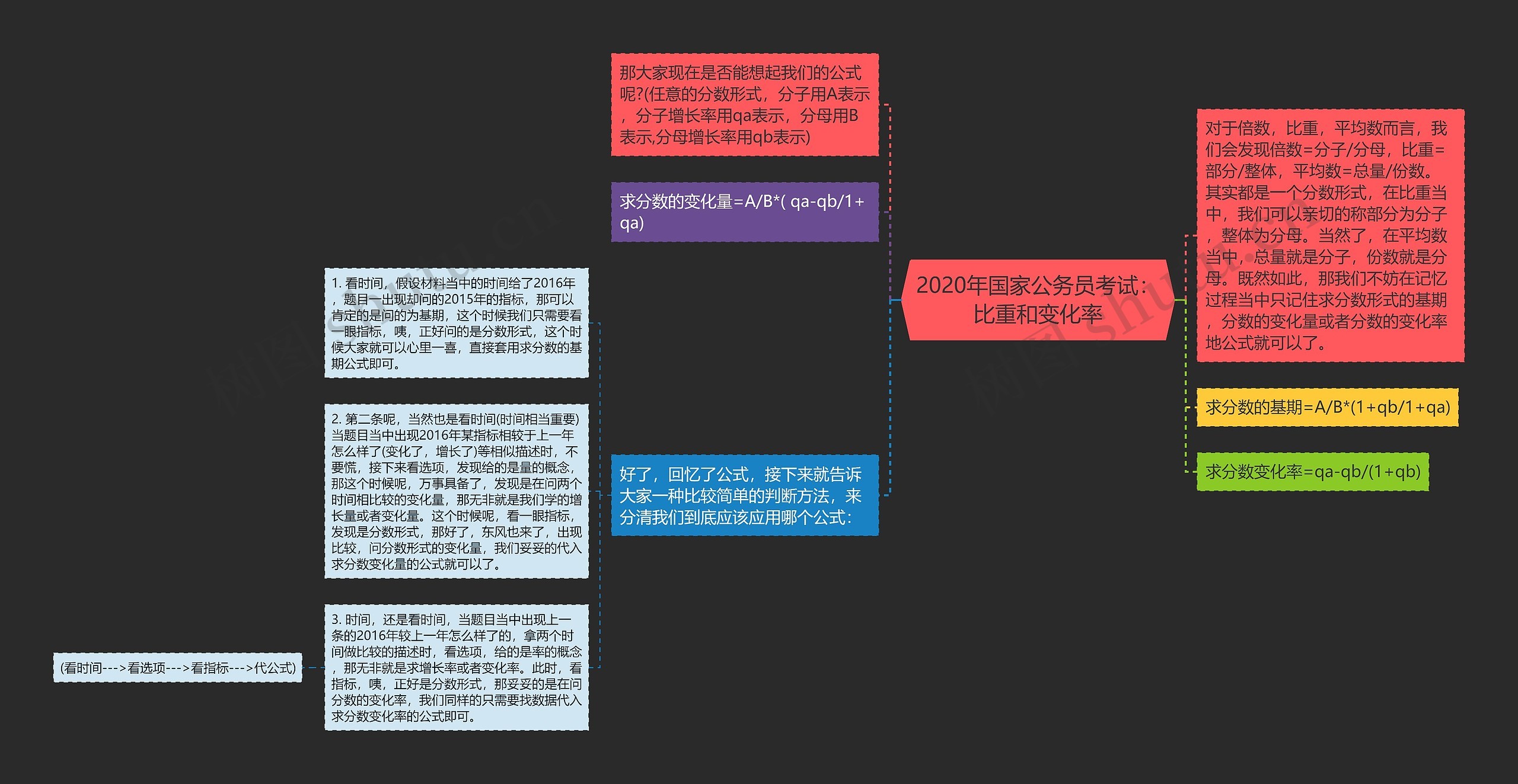 2020年国家公务员考试：比重和变化率思维导图