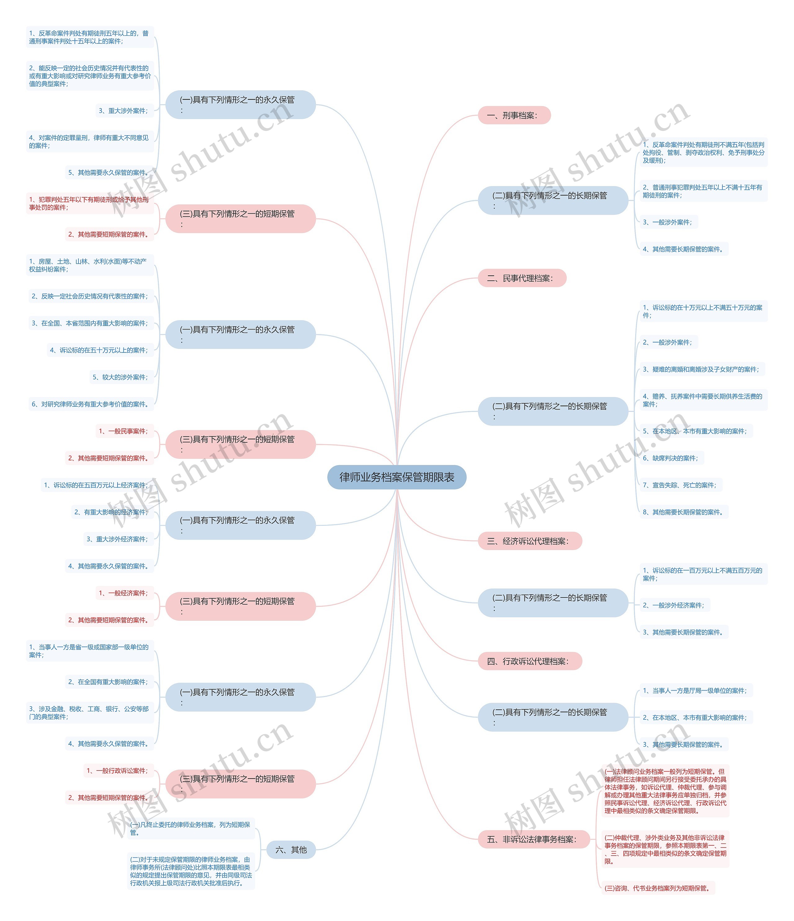 律师业务档案保管期限表思维导图