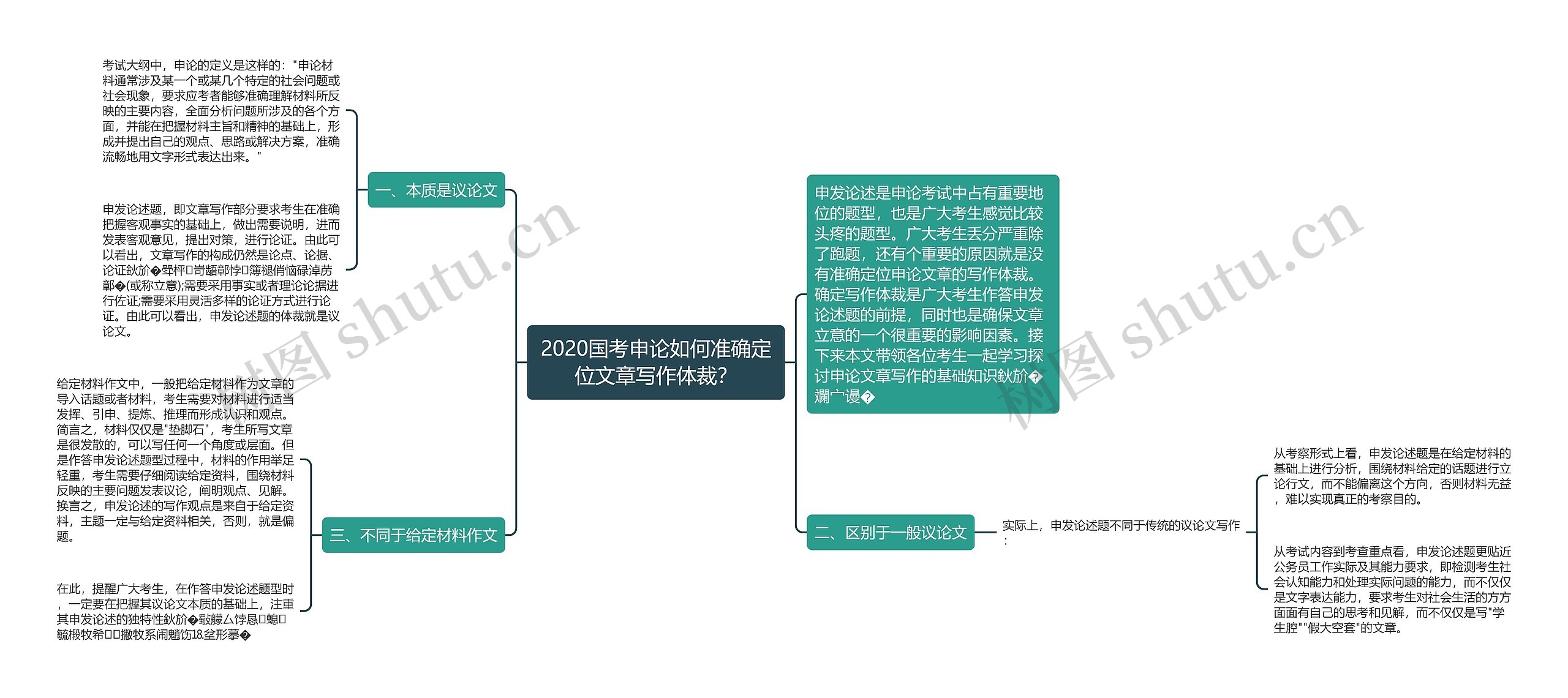 2020国考申论如何准确定位文章写作体裁？思维导图