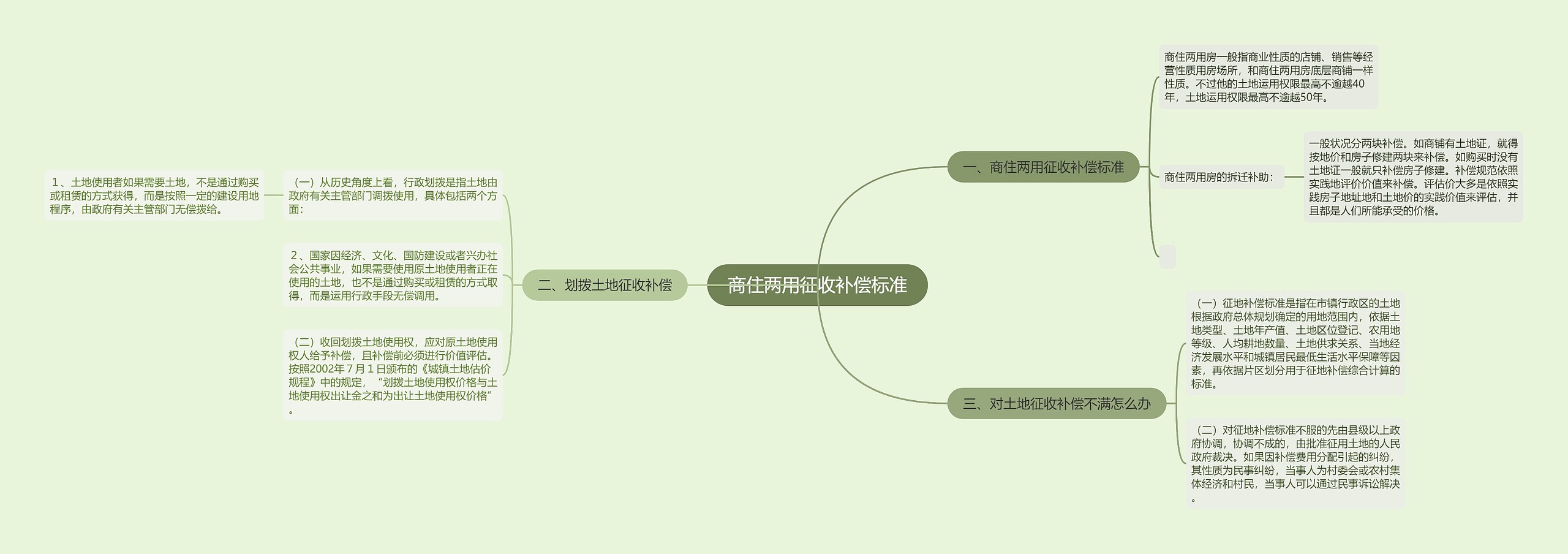 商住两用征收补偿标准思维导图