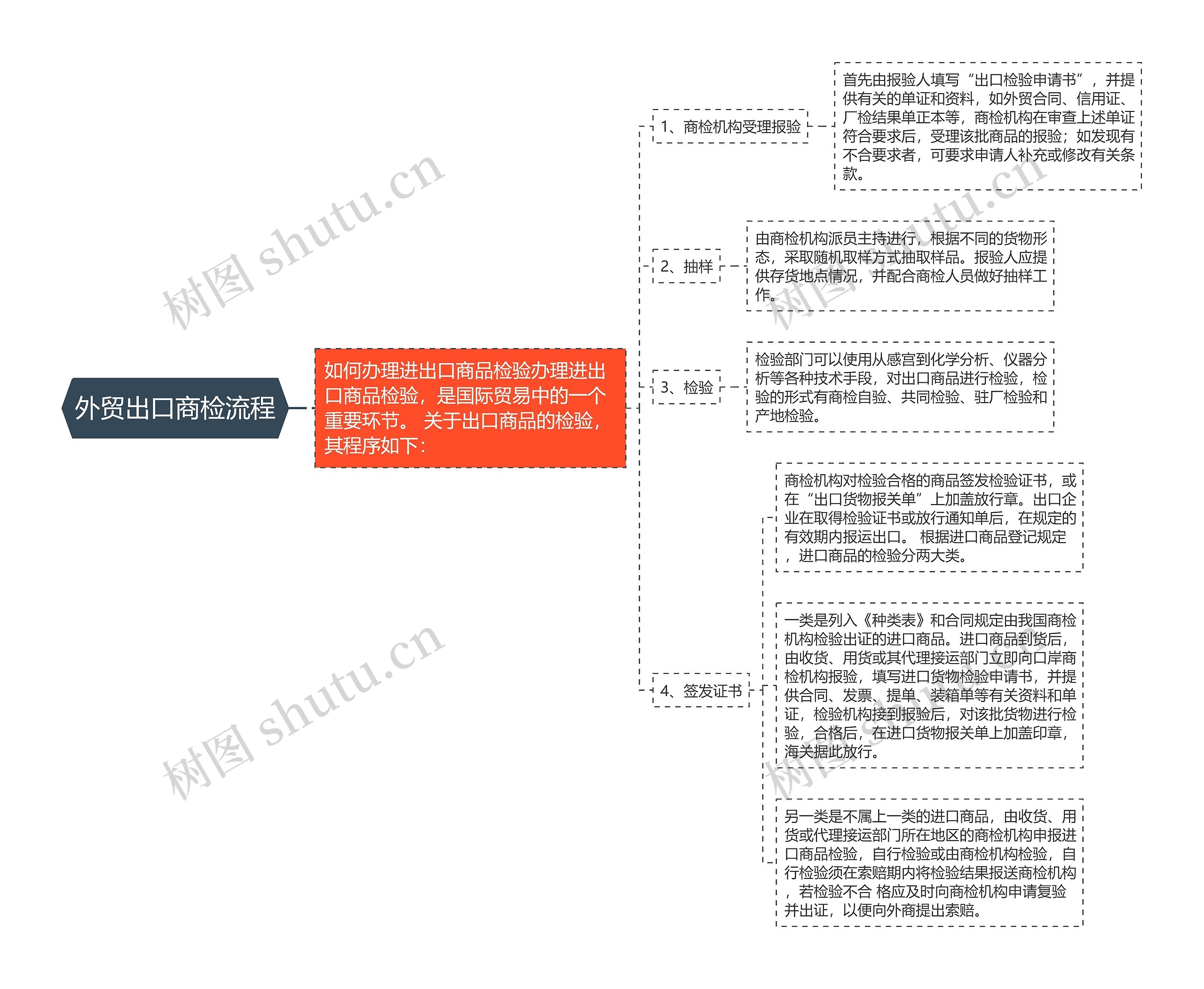 外贸出口商检流程