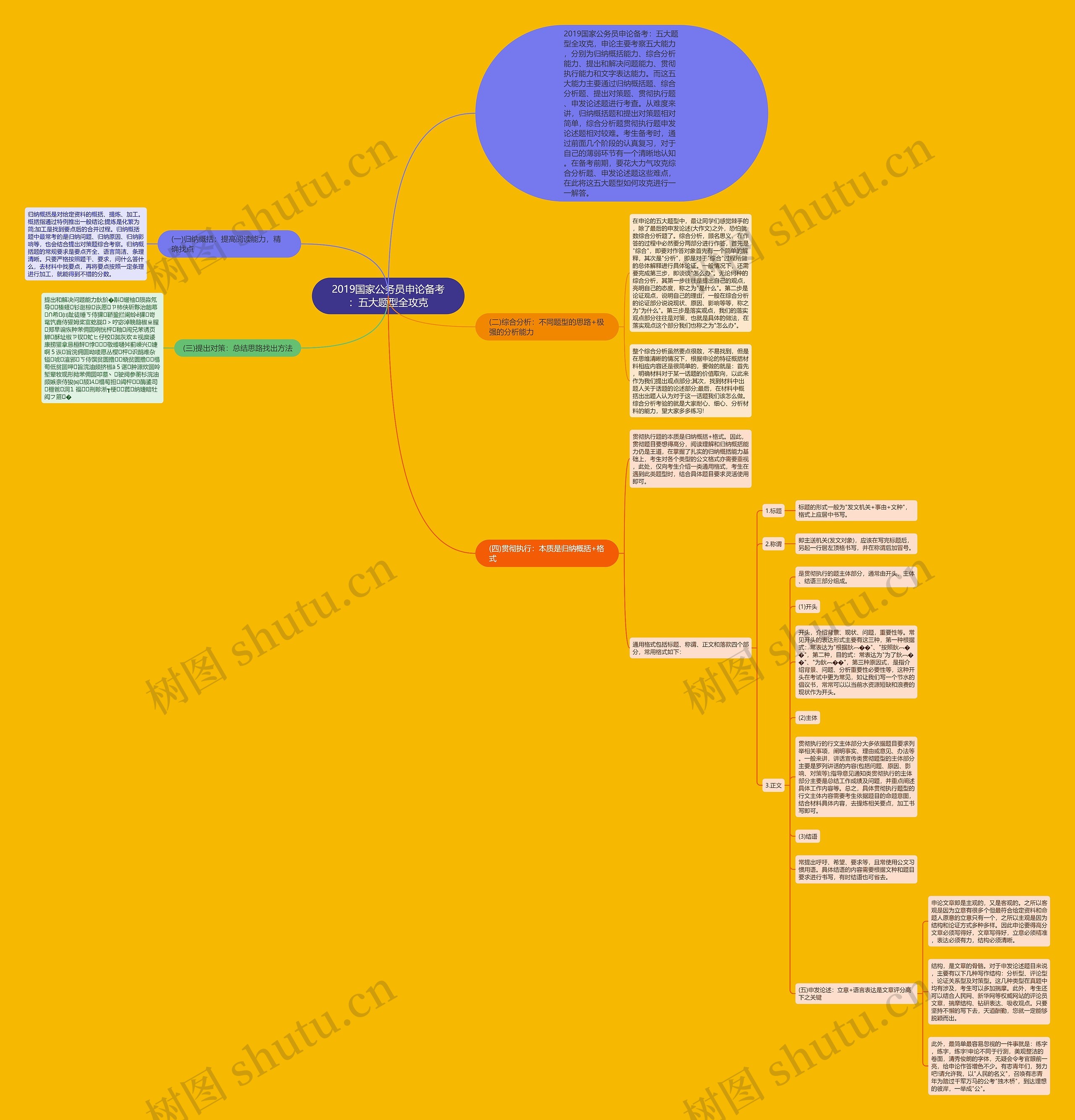2019国家公务员申论备考：五大题型全攻克思维导图