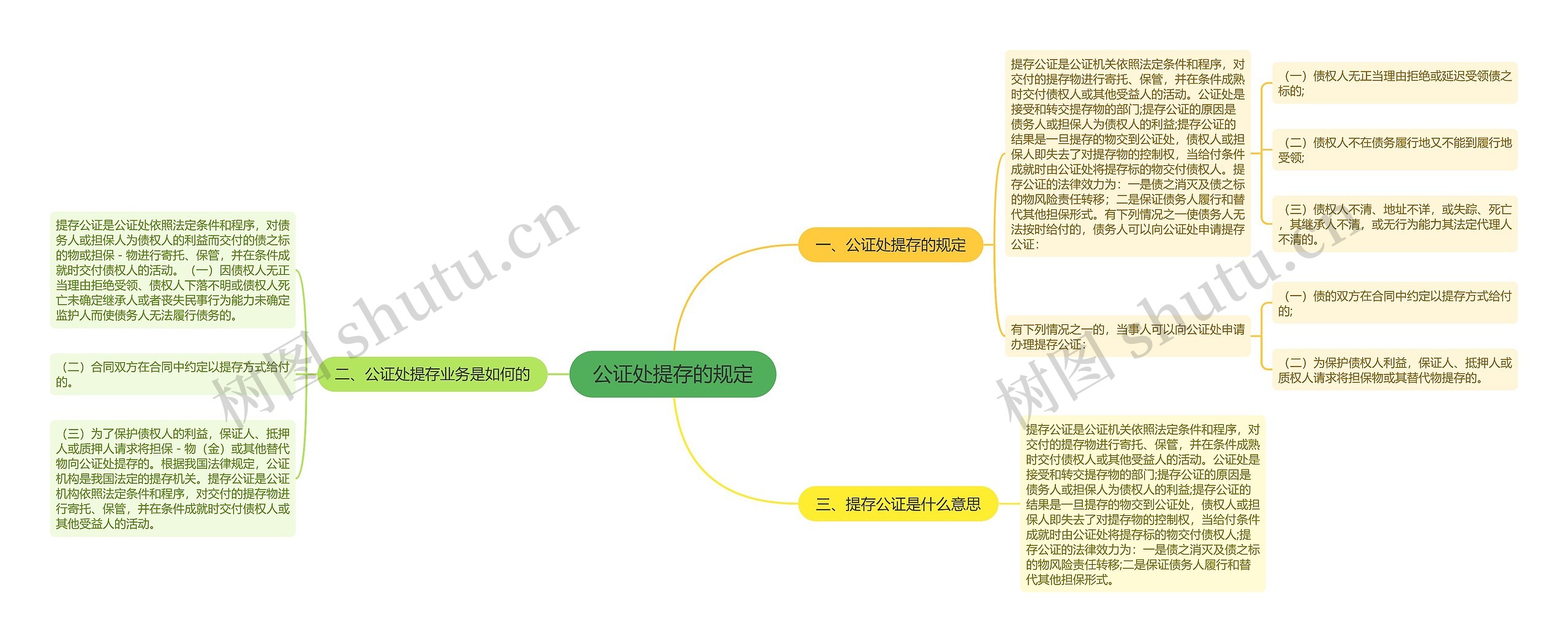 公证处提存的规定