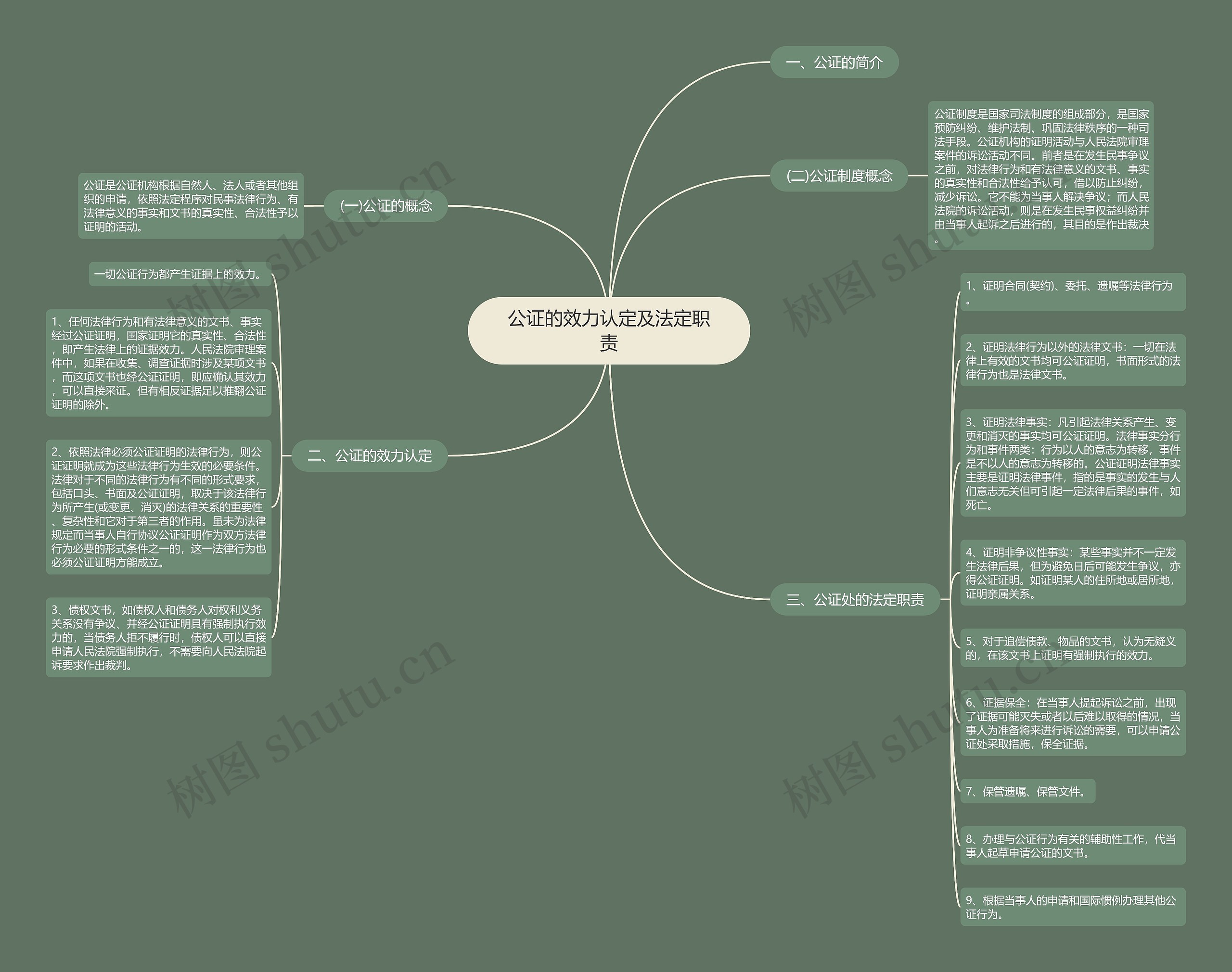 公证的效力认定及法定职责思维导图