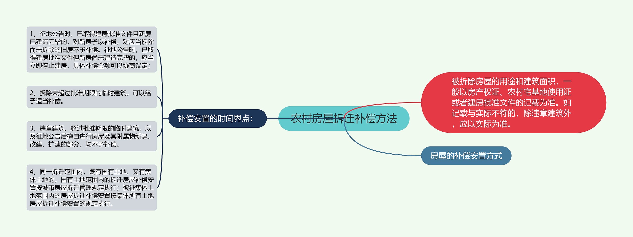 农村房屋拆迁补偿方法思维导图