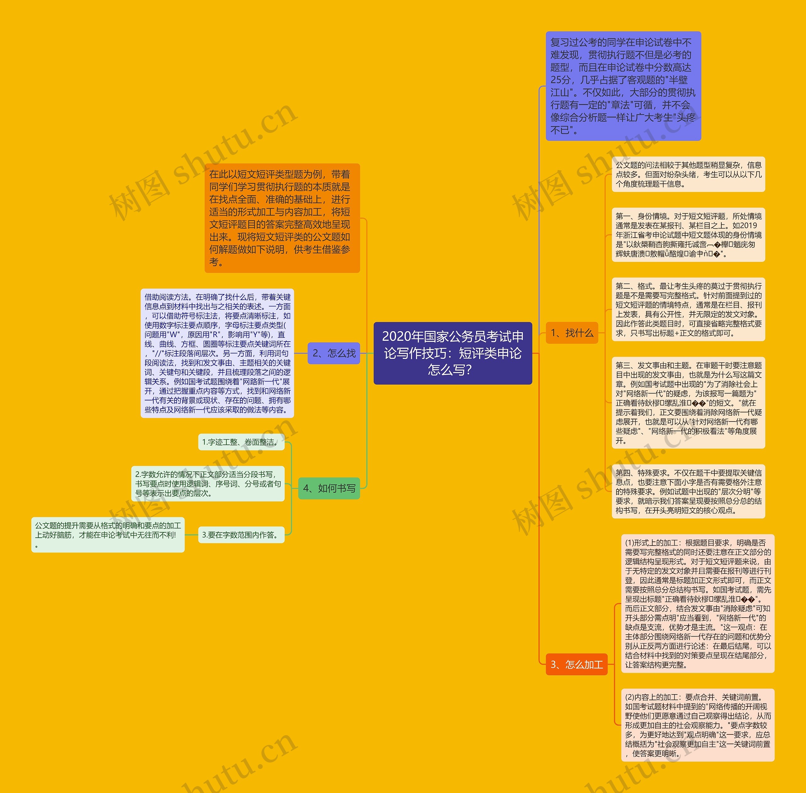 2020年国家公务员考试申论写作技巧：短评类申论怎么写？思维导图