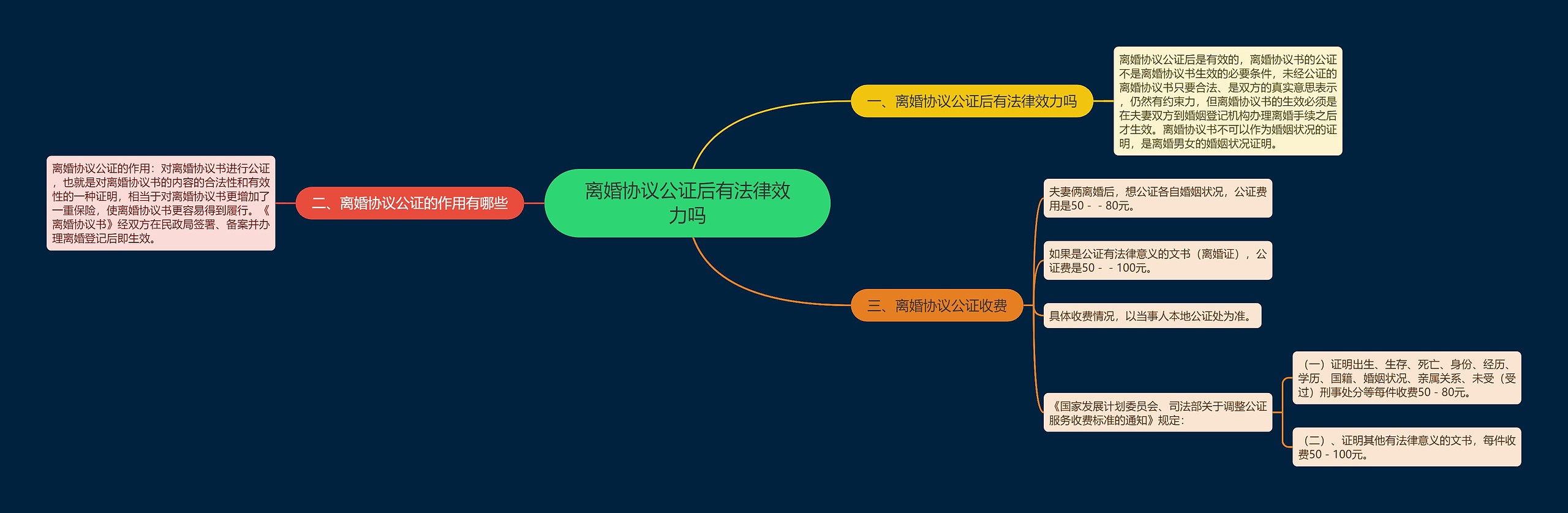 离婚协议公证后有法律效力吗思维导图