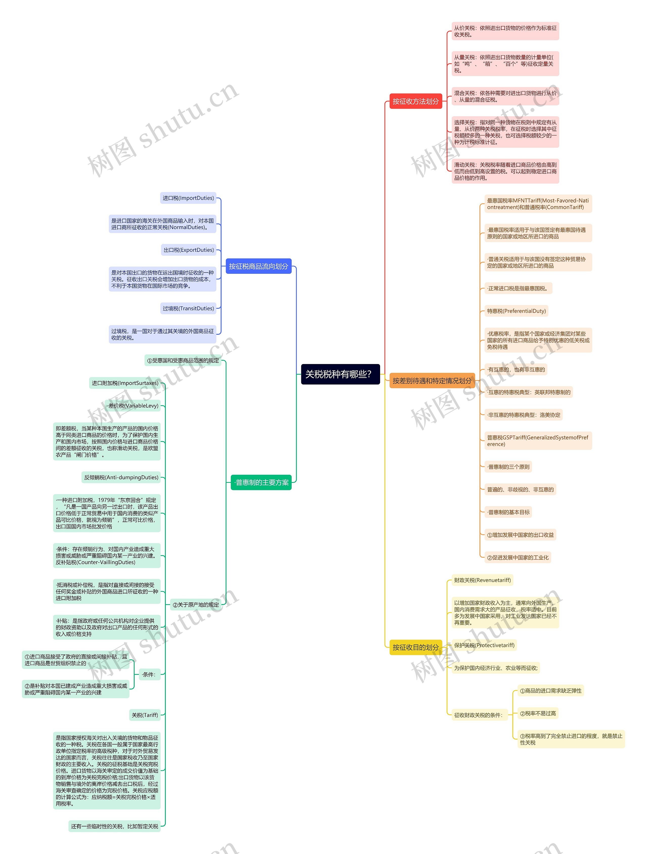 关税税种有哪些？思维导图