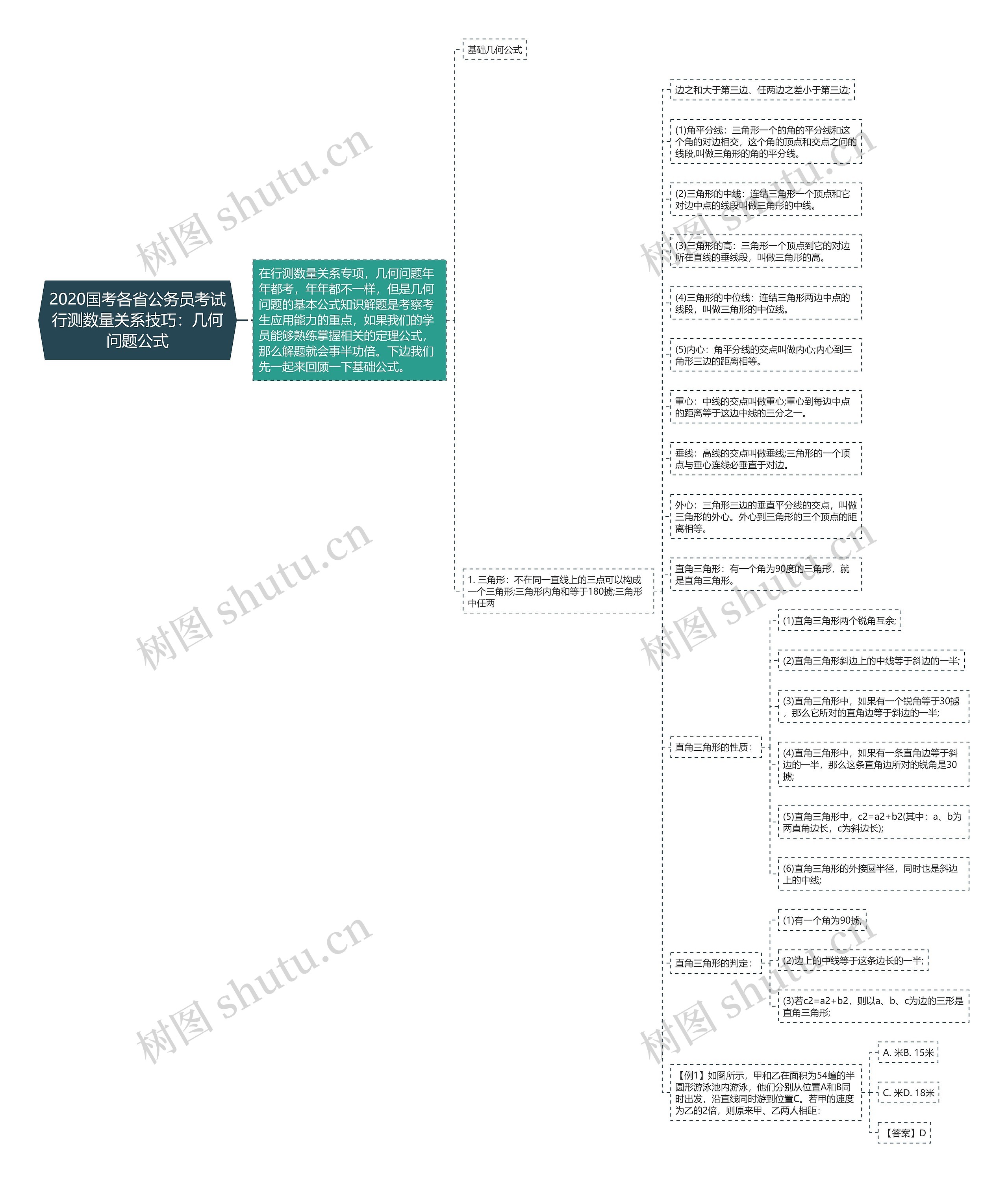 2020国考各省公务员考试行测数量关系技巧：几何问题公式思维导图