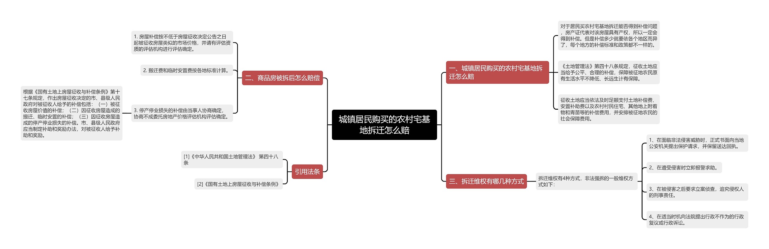 城镇居民购买的农村宅基地拆迁怎么赔思维导图