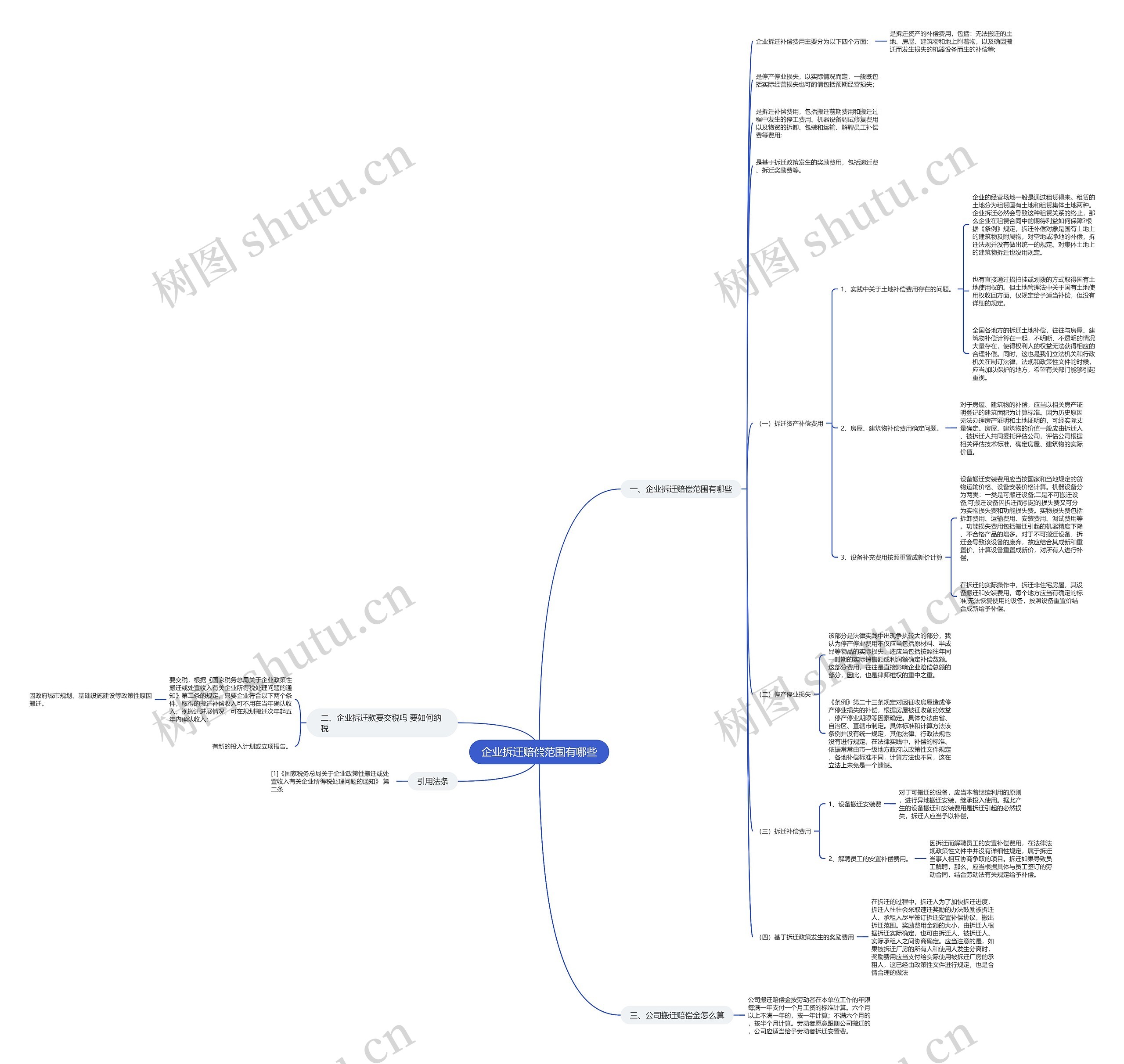 企业拆迁赔偿范围有哪些思维导图
