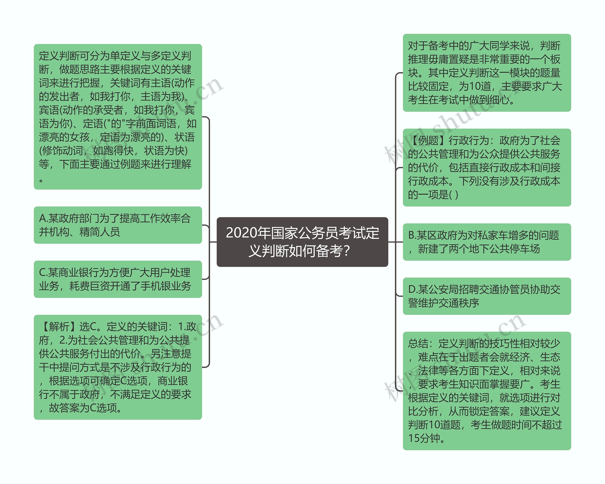 2020年国家公务员考试定义判断如何备考？思维导图