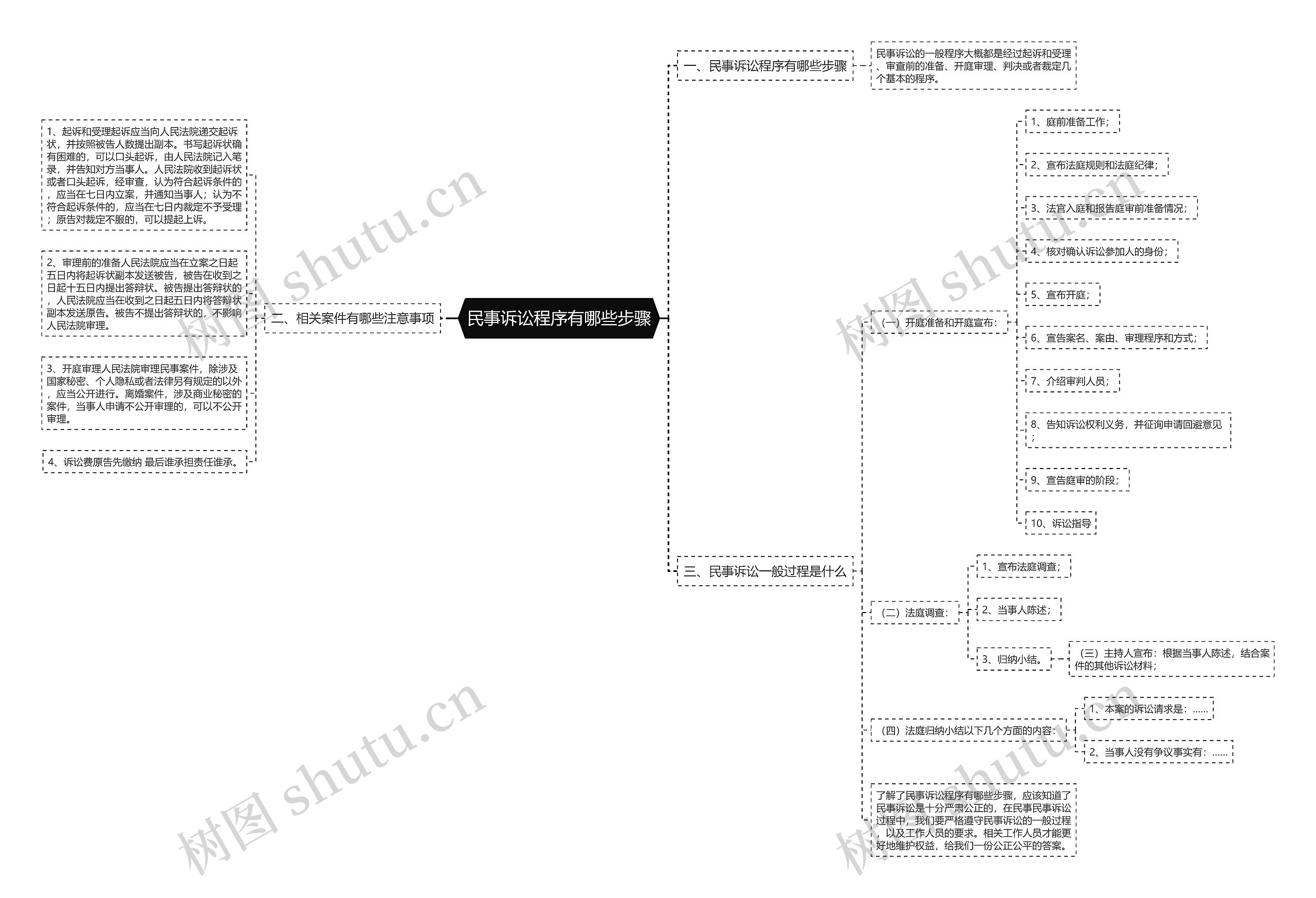 民事诉讼程序有哪些步骤思维导图