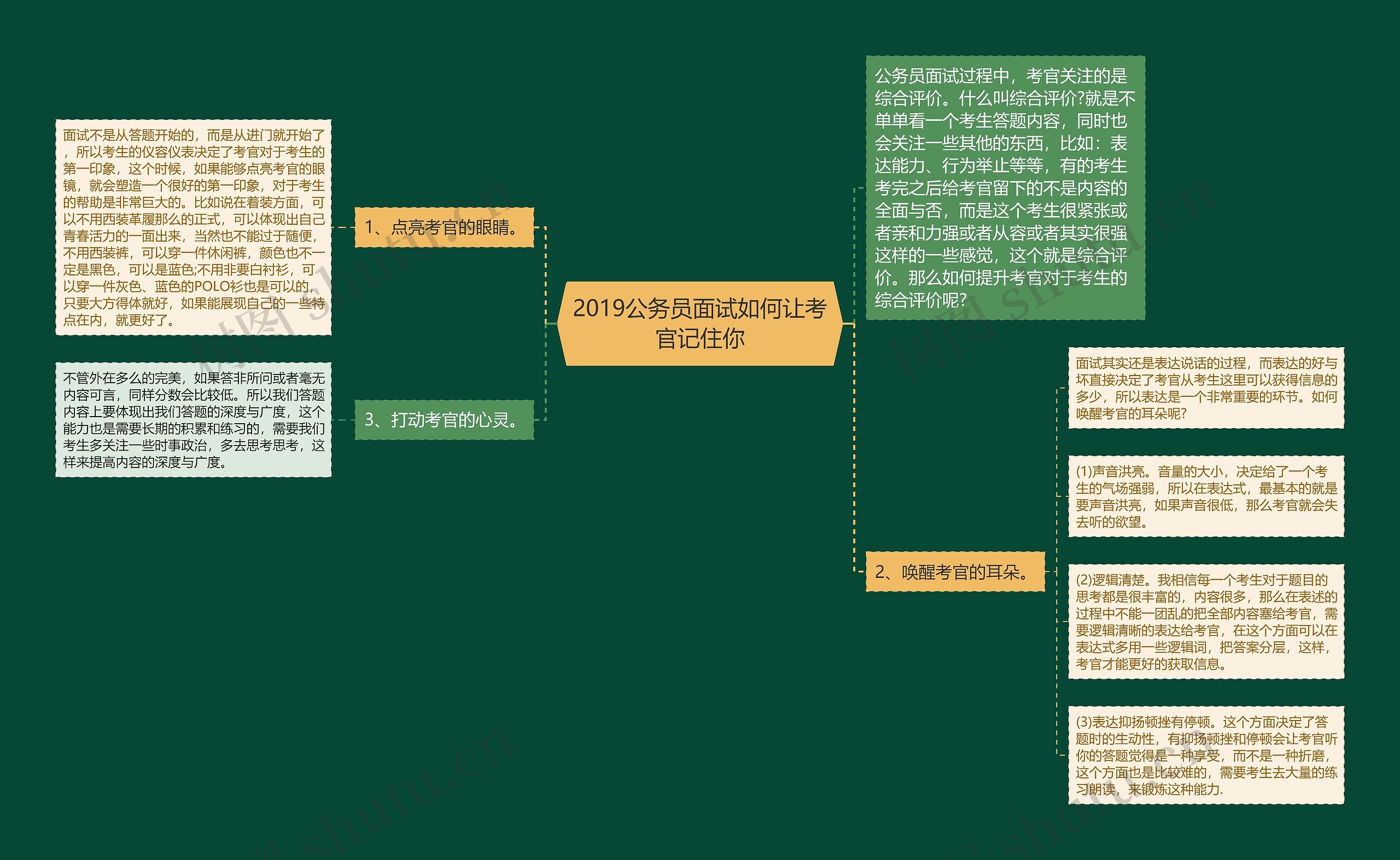 2019公务员面试如何让考官记住你思维导图