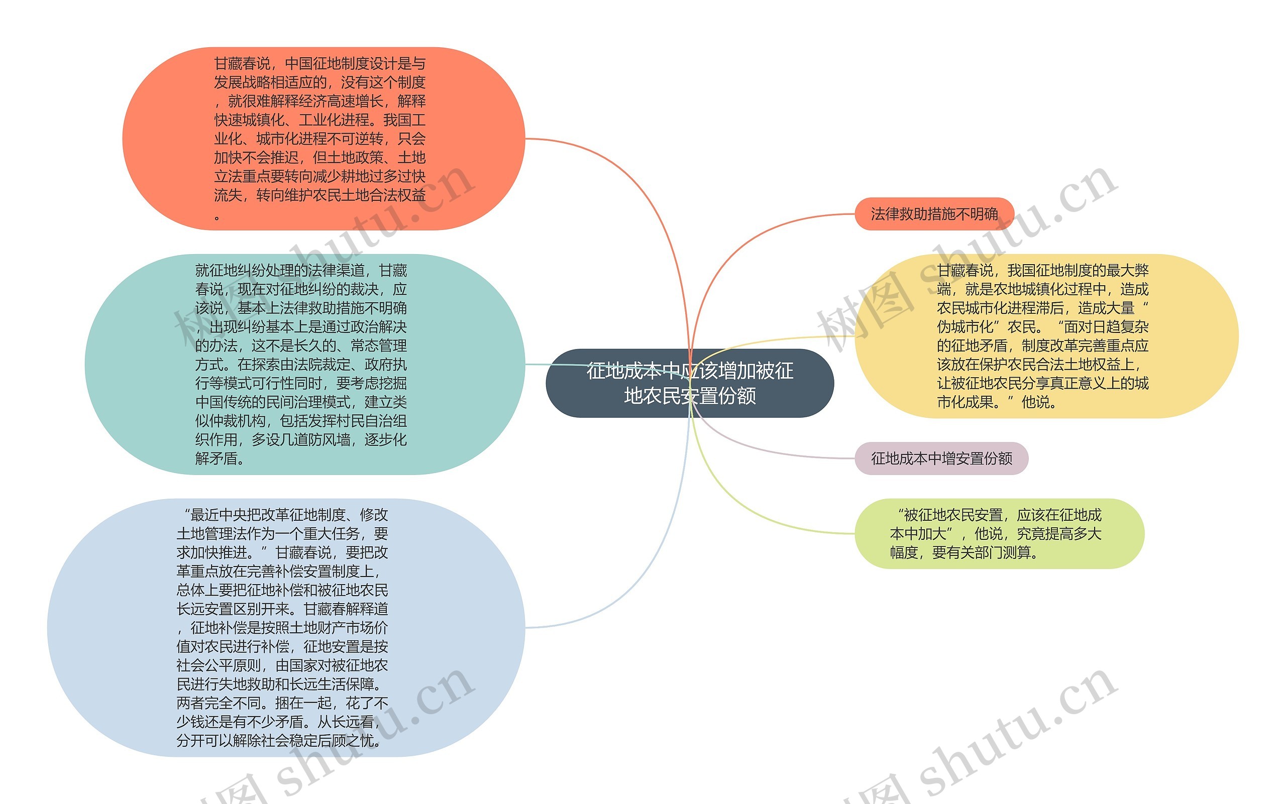 征地成本中应该增加被征地农民安置份额思维导图