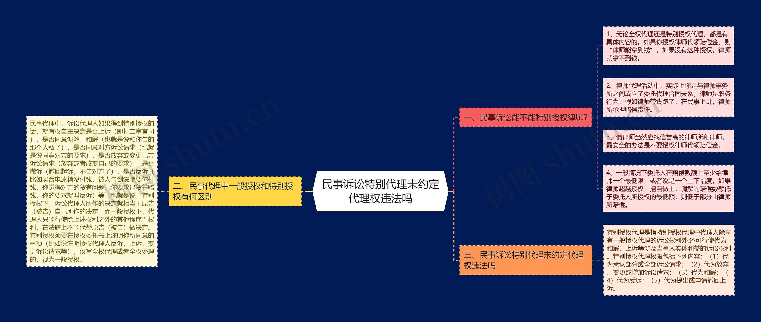 民事诉讼特别代理未约定代理权违法吗