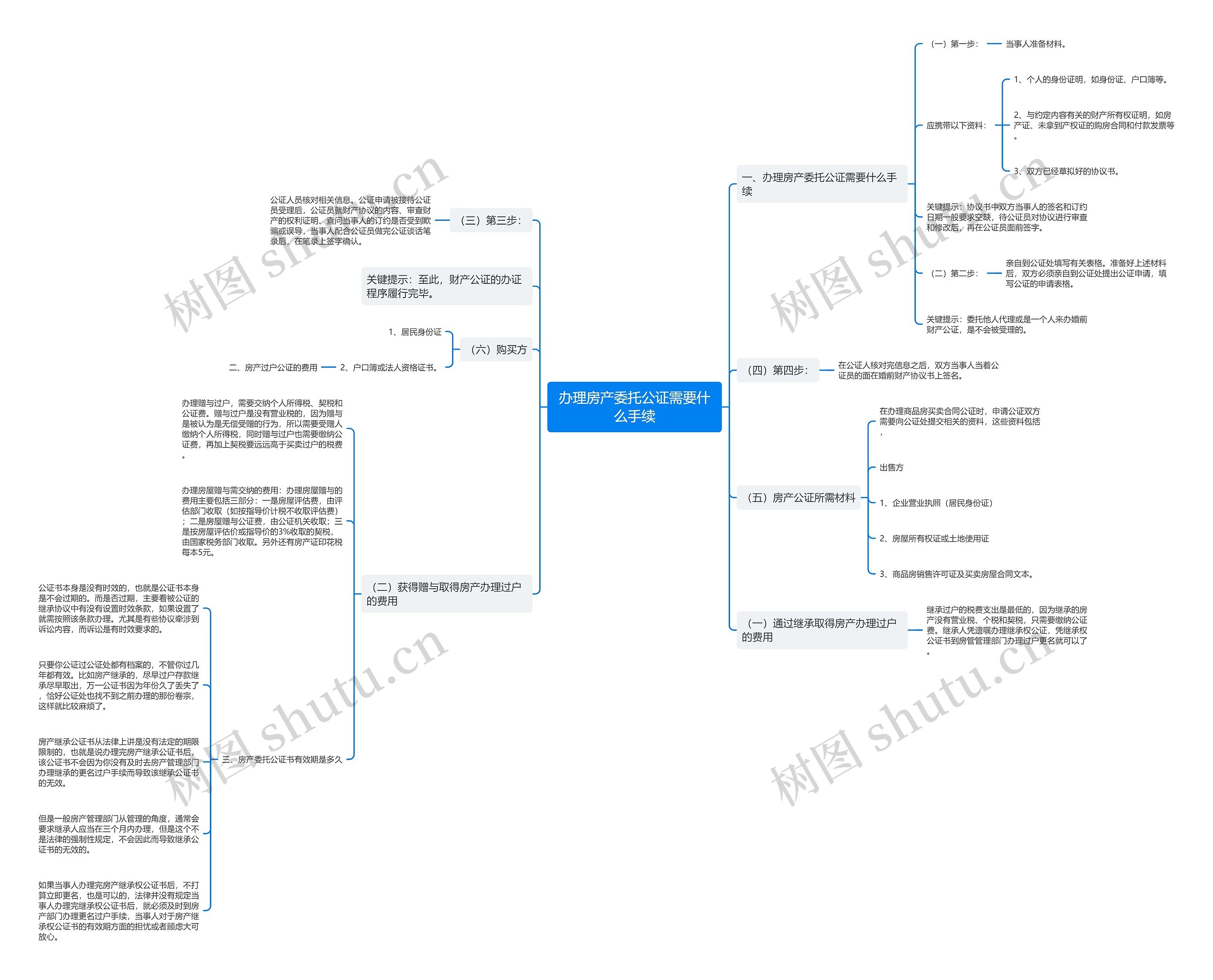 办理房产委托公证需要什么手续思维导图
