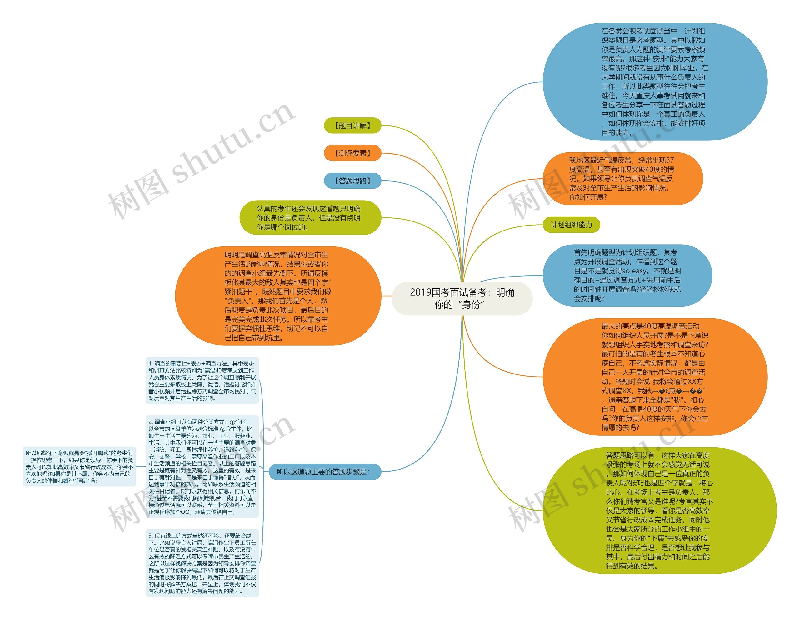 2019国考面试备考：明确你的“身份”思维导图